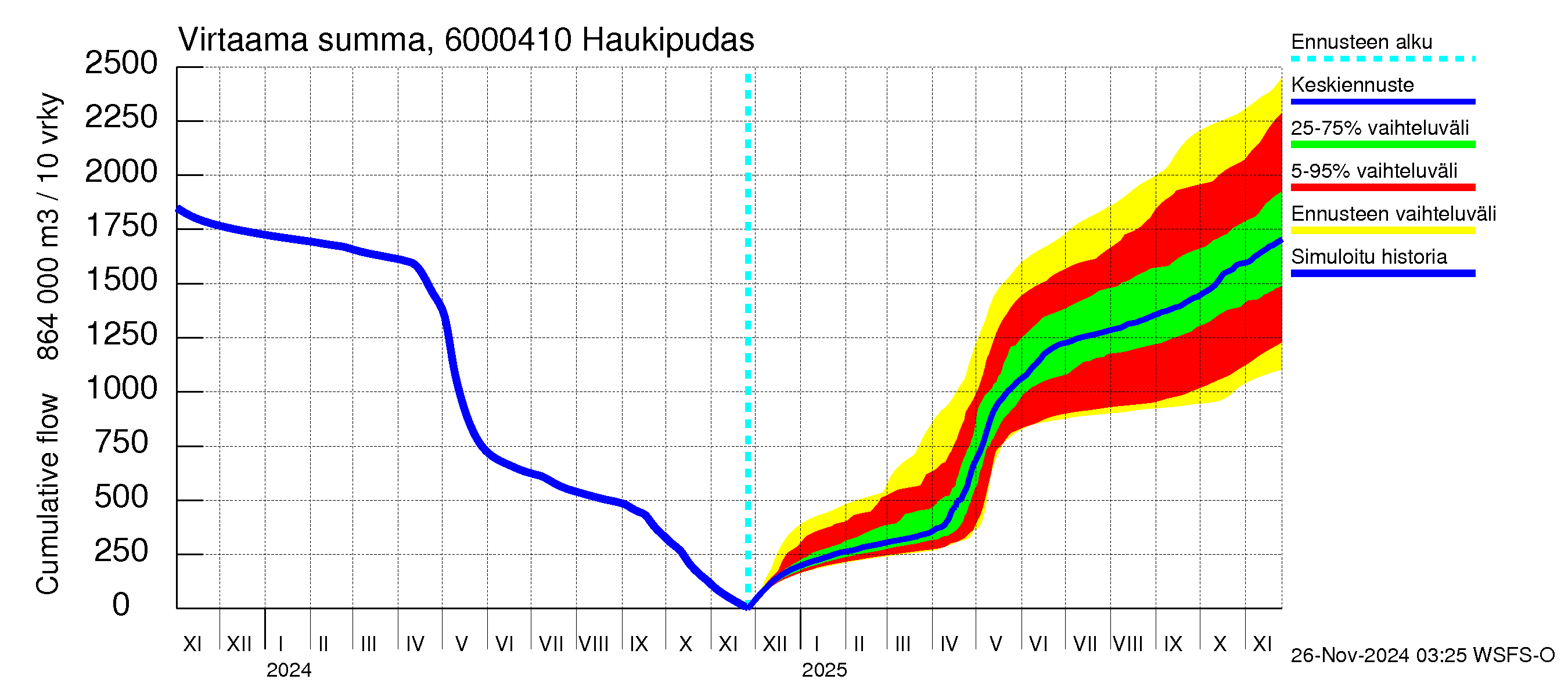 Kiiminkijoen vesistöalue - Haukipudas: Virtaama / juoksutus - summa