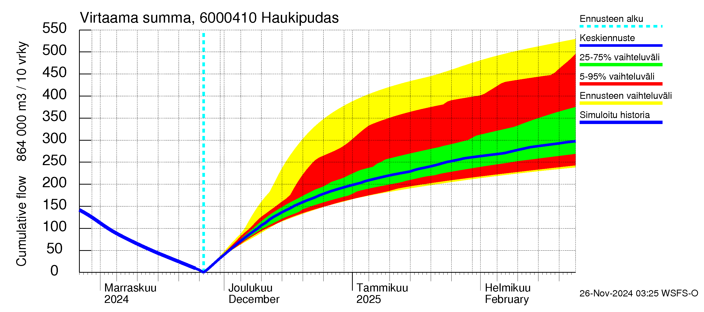 Kiiminkijoen vesistöalue - Haukipudas: Virtaama / juoksutus - summa