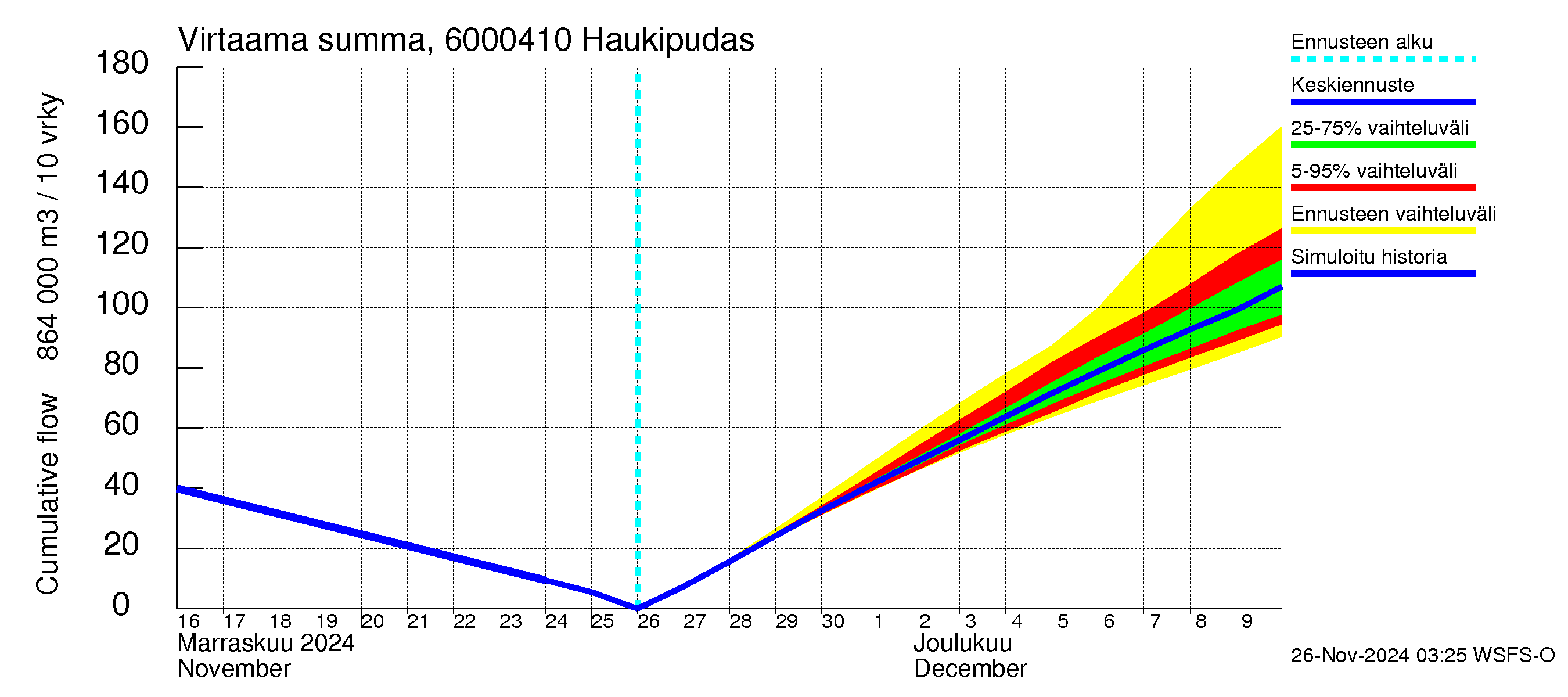 Kiiminkijoen vesistöalue - Haukipudas: Virtaama / juoksutus - summa