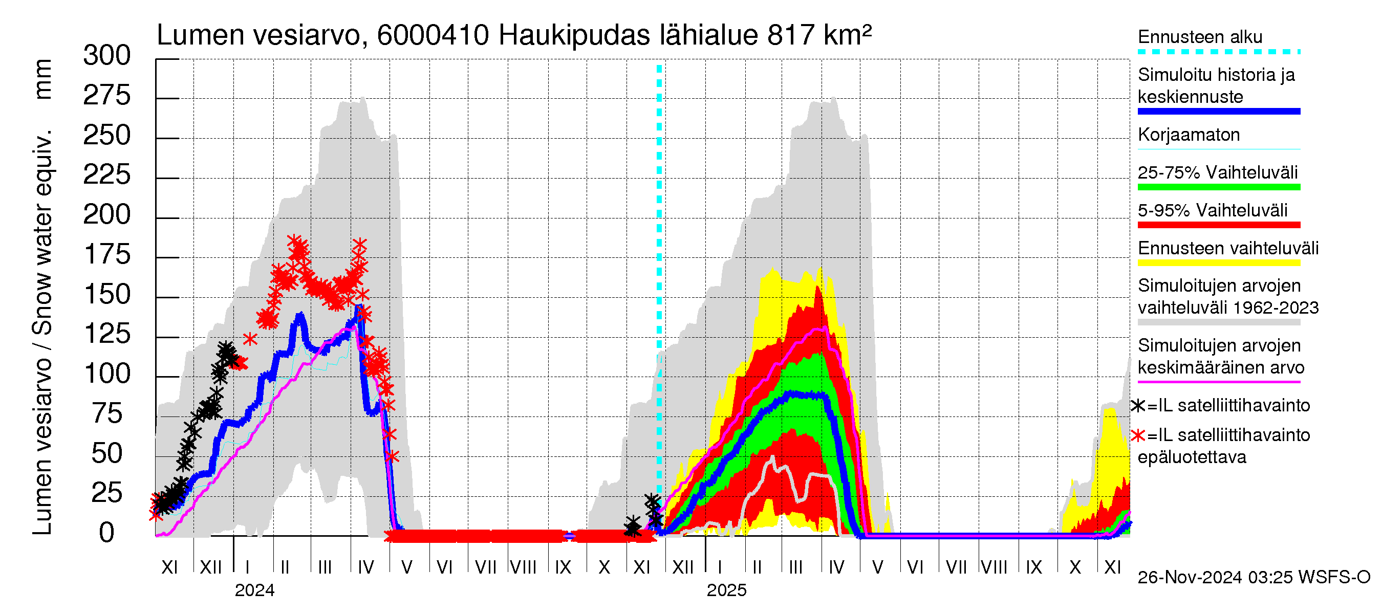 Kiiminkijoen vesistöalue - Haukipudas: Lumen vesiarvo