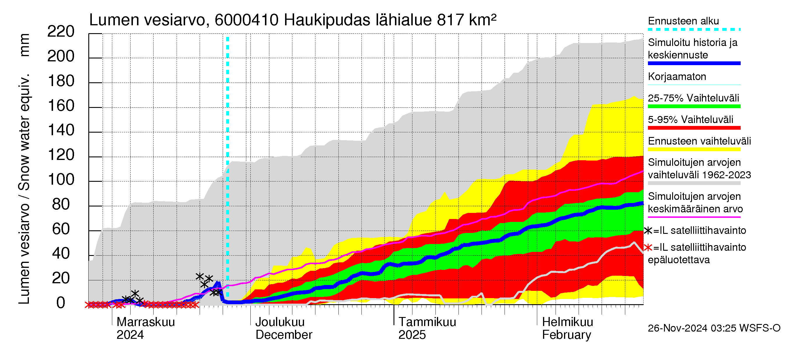 Kiiminkijoen vesistöalue - Haukipudas: Lumen vesiarvo