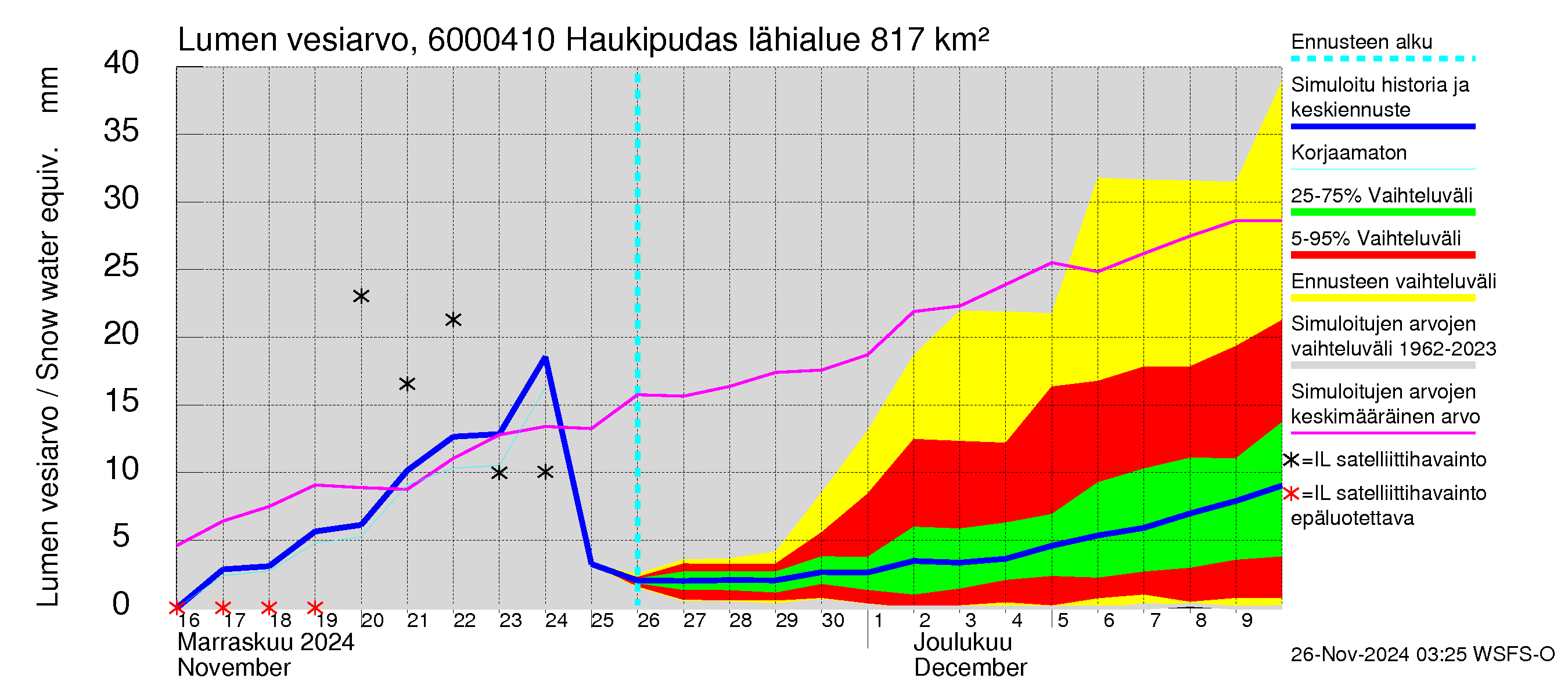 Kiiminkijoen vesistöalue - Haukipudas: Lumen vesiarvo