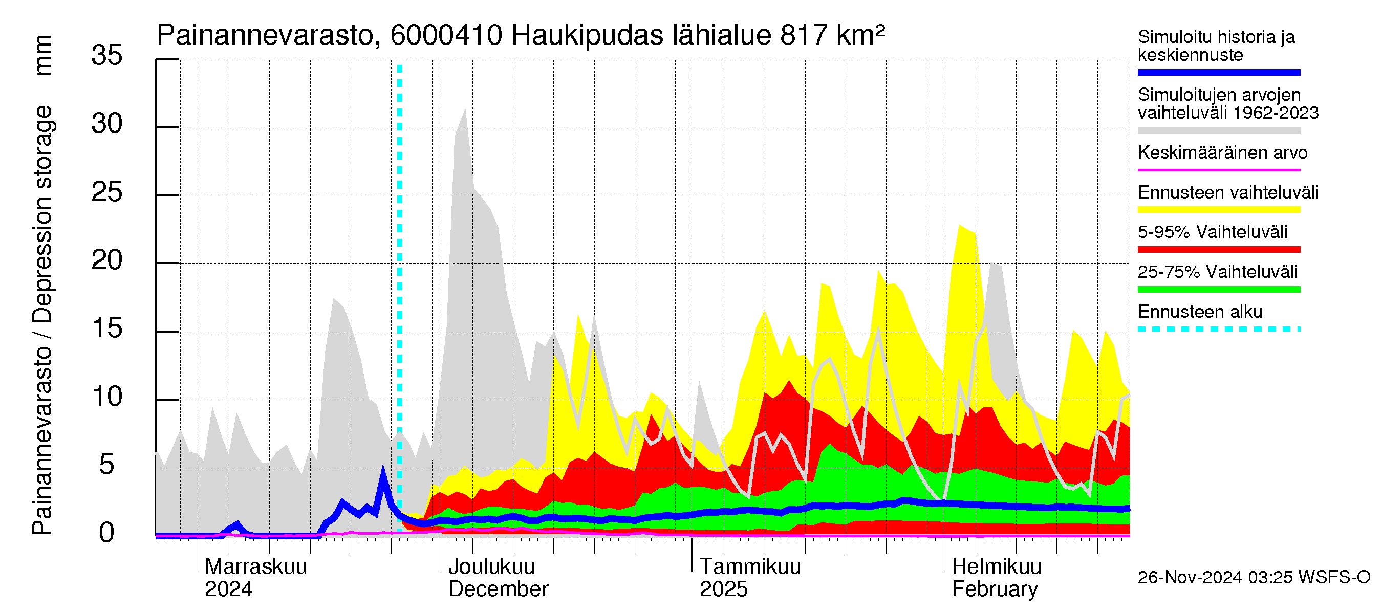 Kiiminkijoen vesistöalue - Haukipudas: Painannevarasto