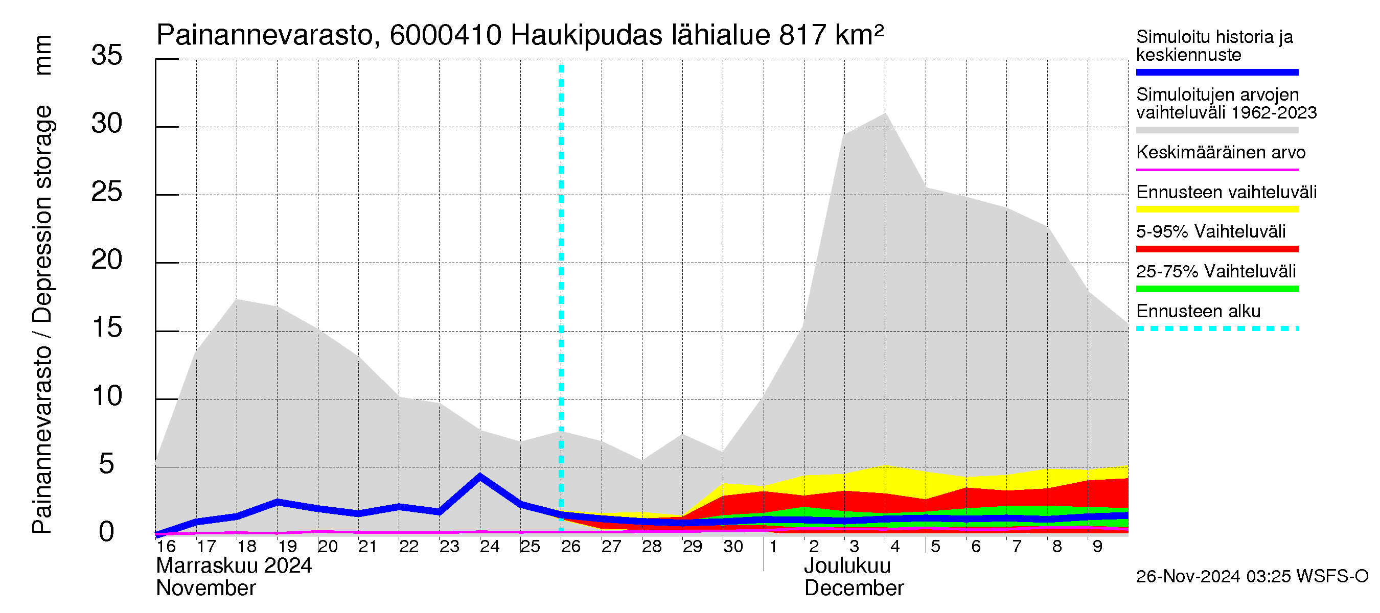 Kiiminkijoen vesistöalue - Haukipudas: Painannevarasto