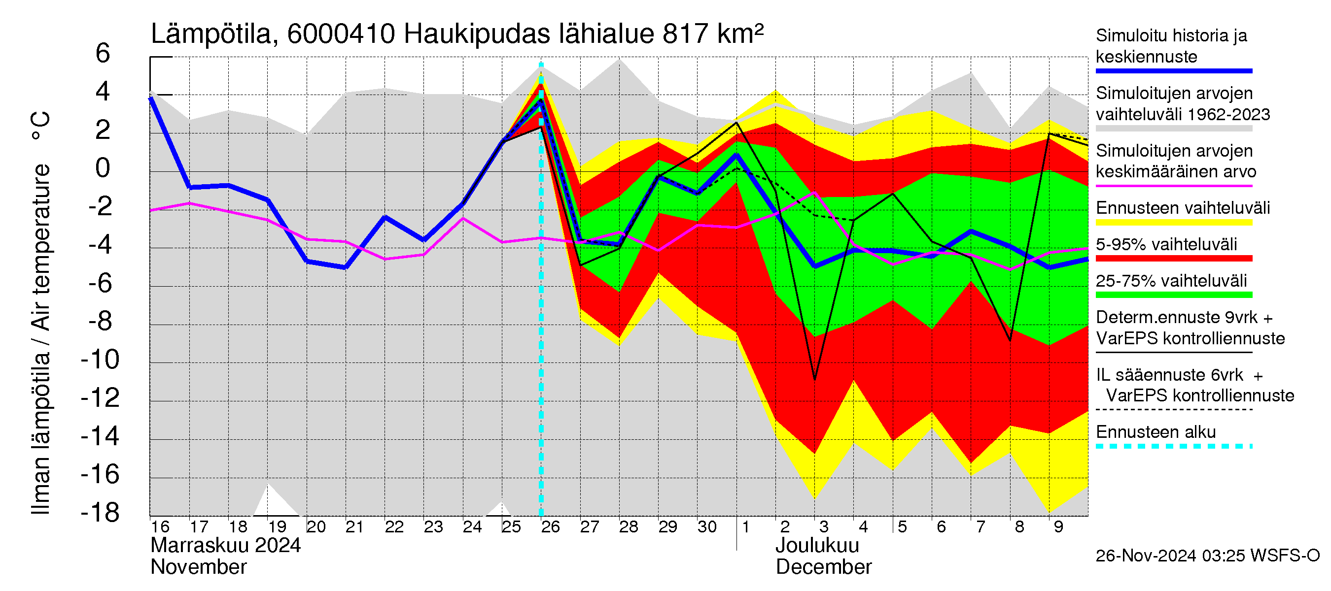 Kiiminkijoen vesistöalue - Haukipudas: Ilman lämpötila