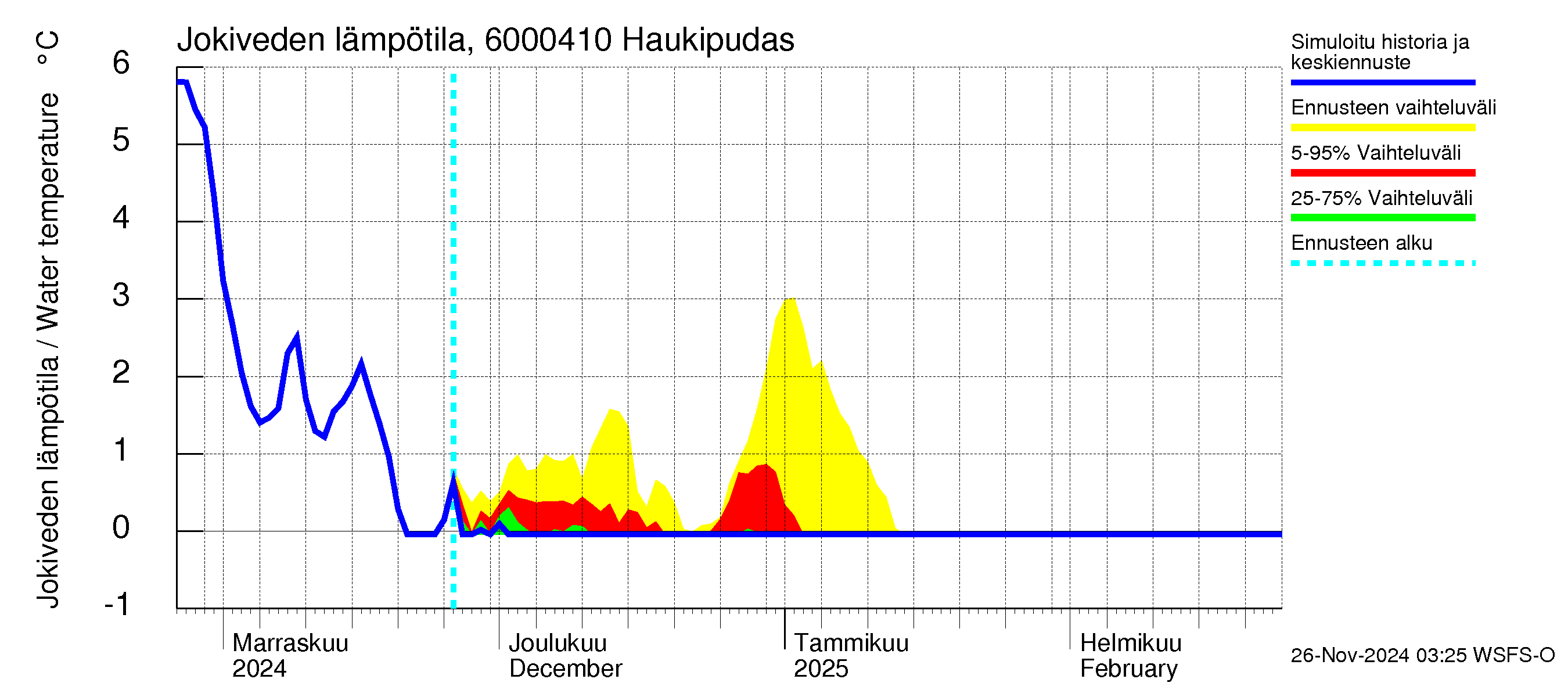 Kiiminkijoen vesistöalue - Haukipudas: Jokiveden lämpötila