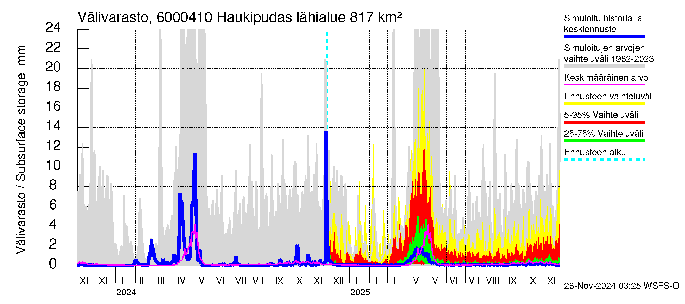 Kiiminkijoen vesistöalue - Haukipudas: Välivarasto