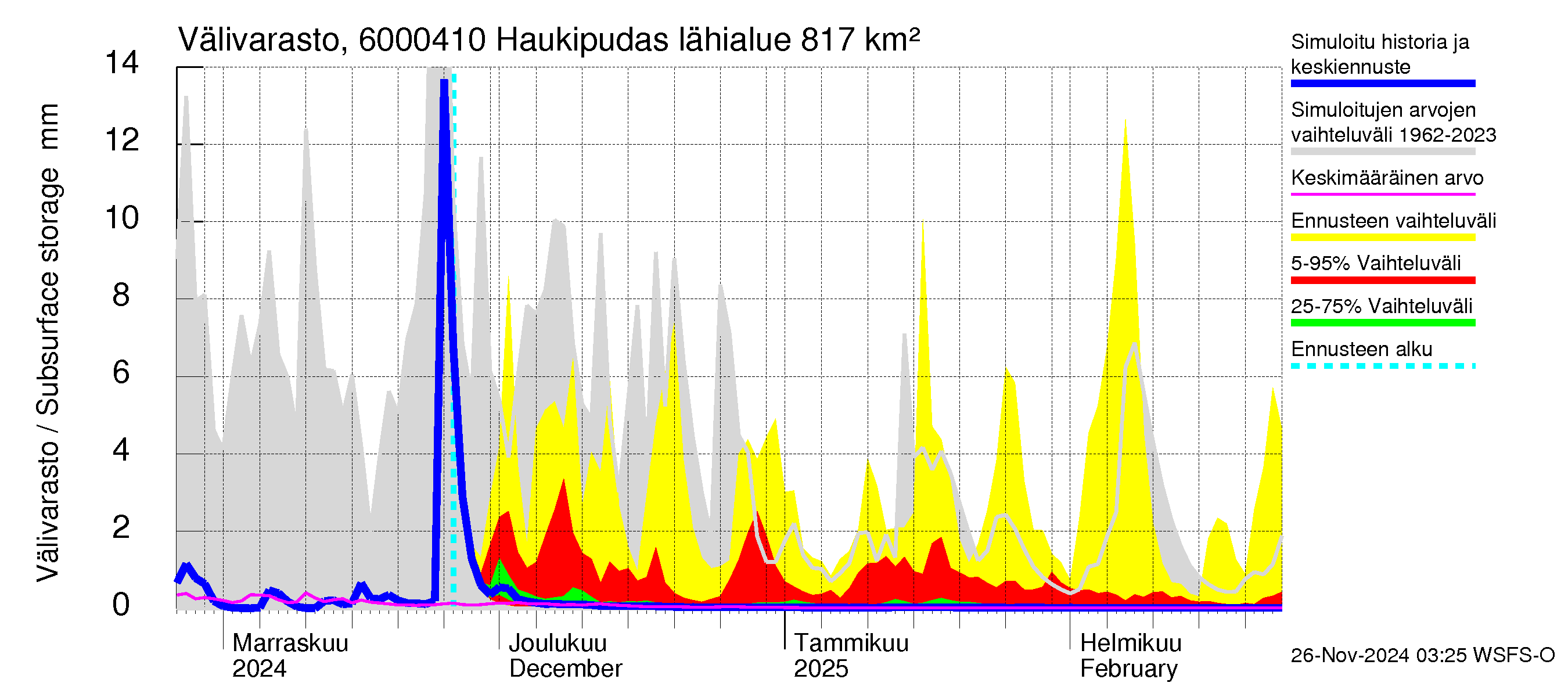 Kiiminkijoen vesistöalue - Haukipudas: Välivarasto