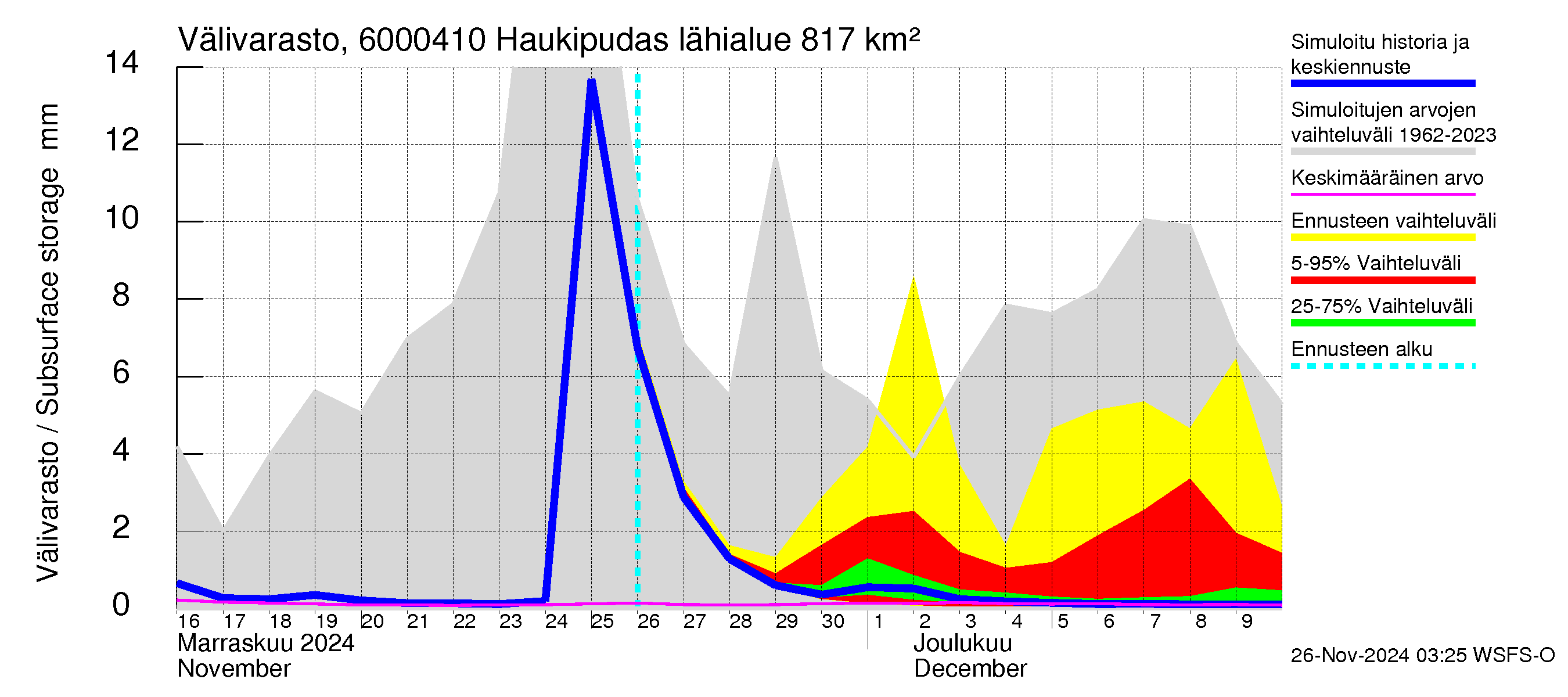 Kiiminkijoen vesistöalue - Haukipudas: Välivarasto