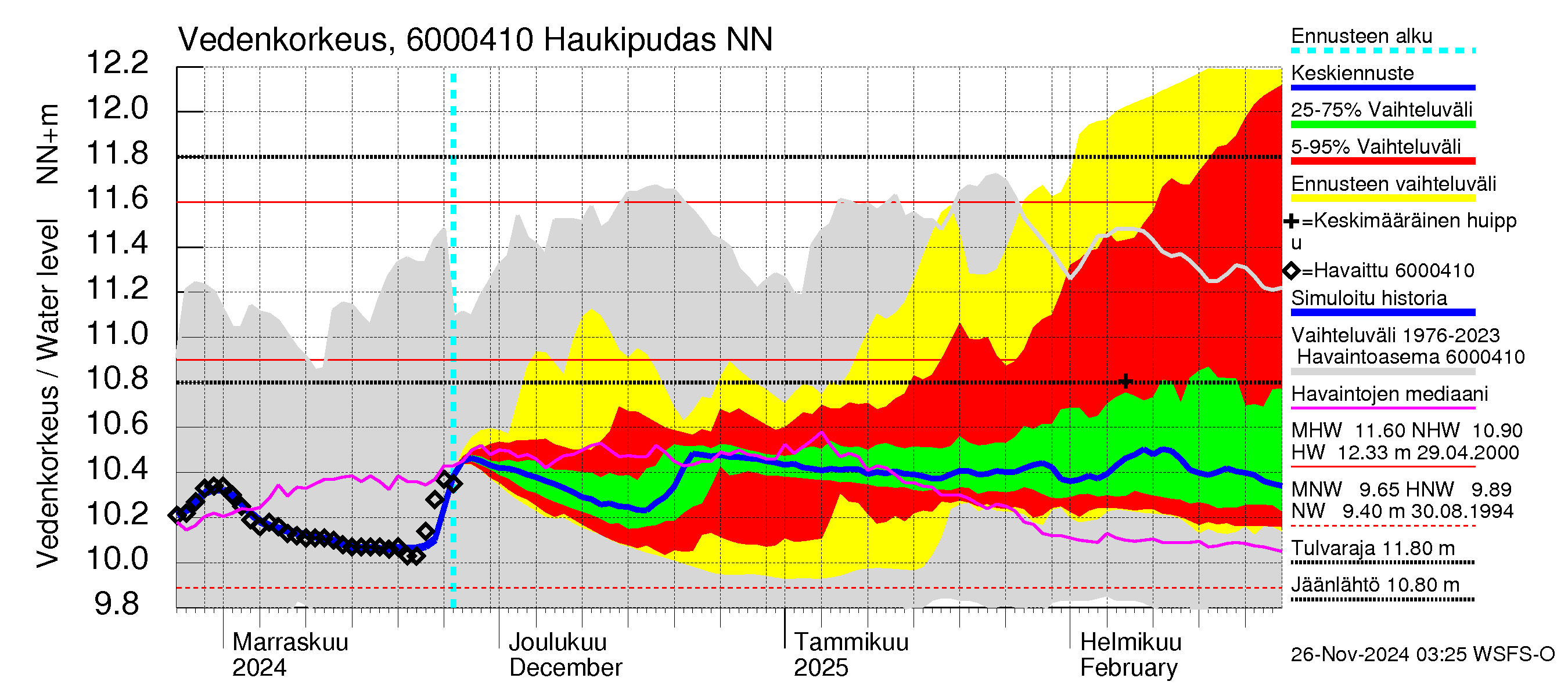 Kiiminkijoen vesistöalue - Haukipudas: Vedenkorkeus - jakaumaennuste