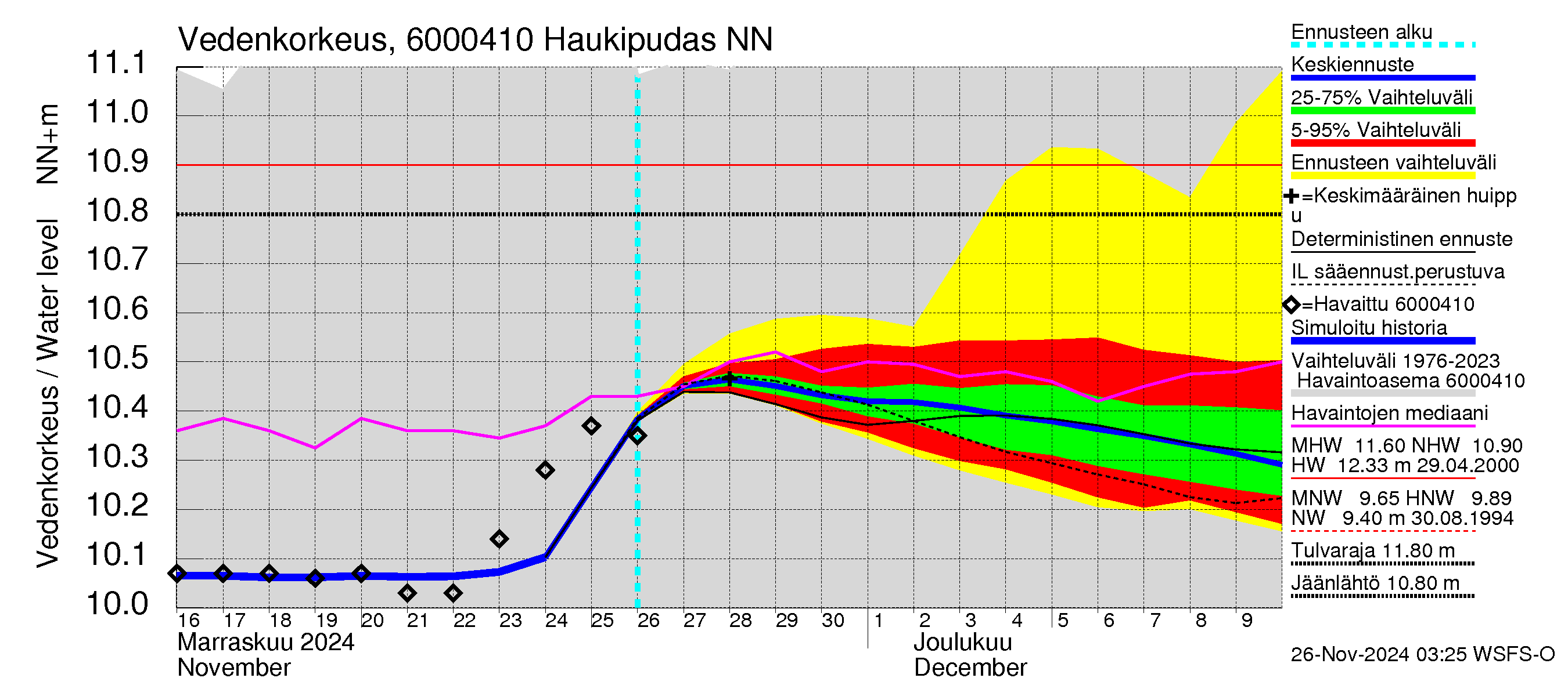 Kiiminkijoen vesistöalue - Haukipudas: Vedenkorkeus - jakaumaennuste