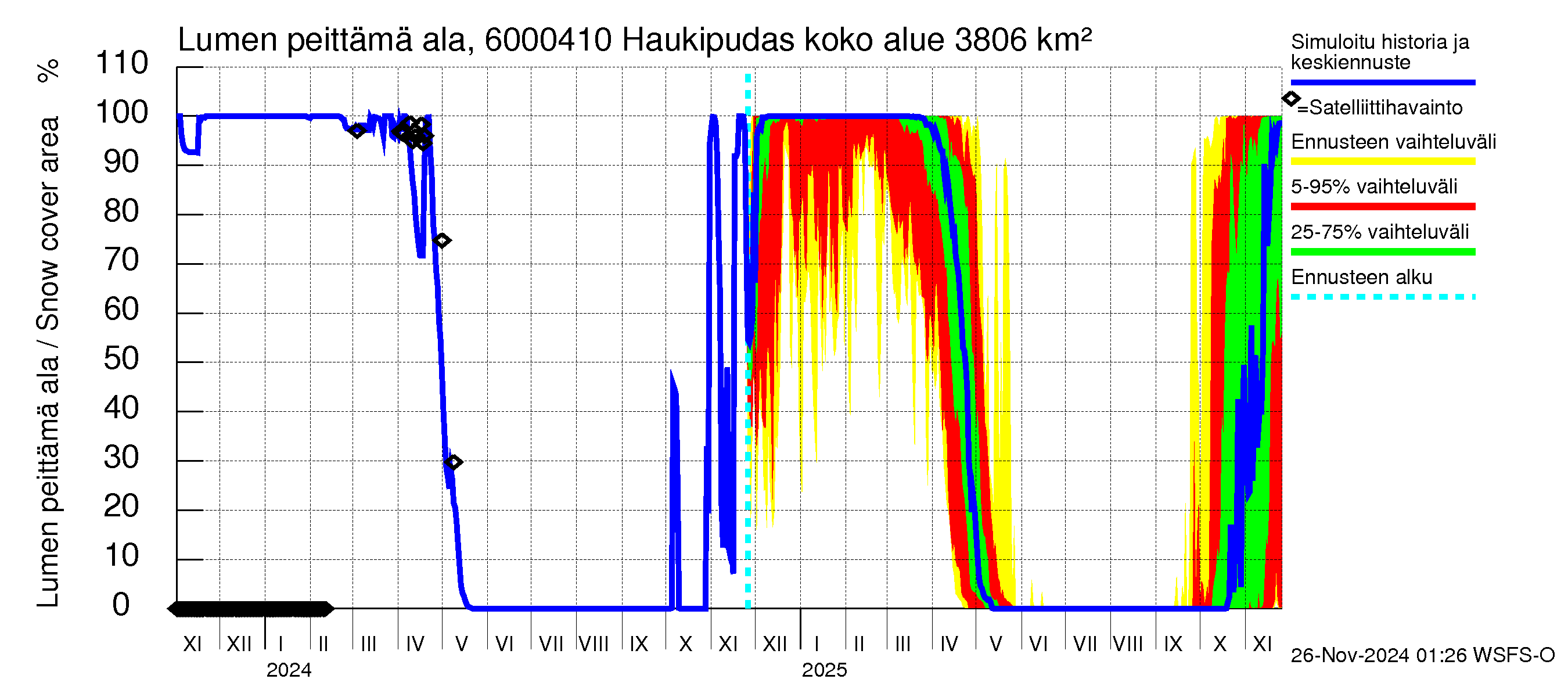 Kiiminkijoen vesistöalue - Haukipudas: Lumen peittämä ala