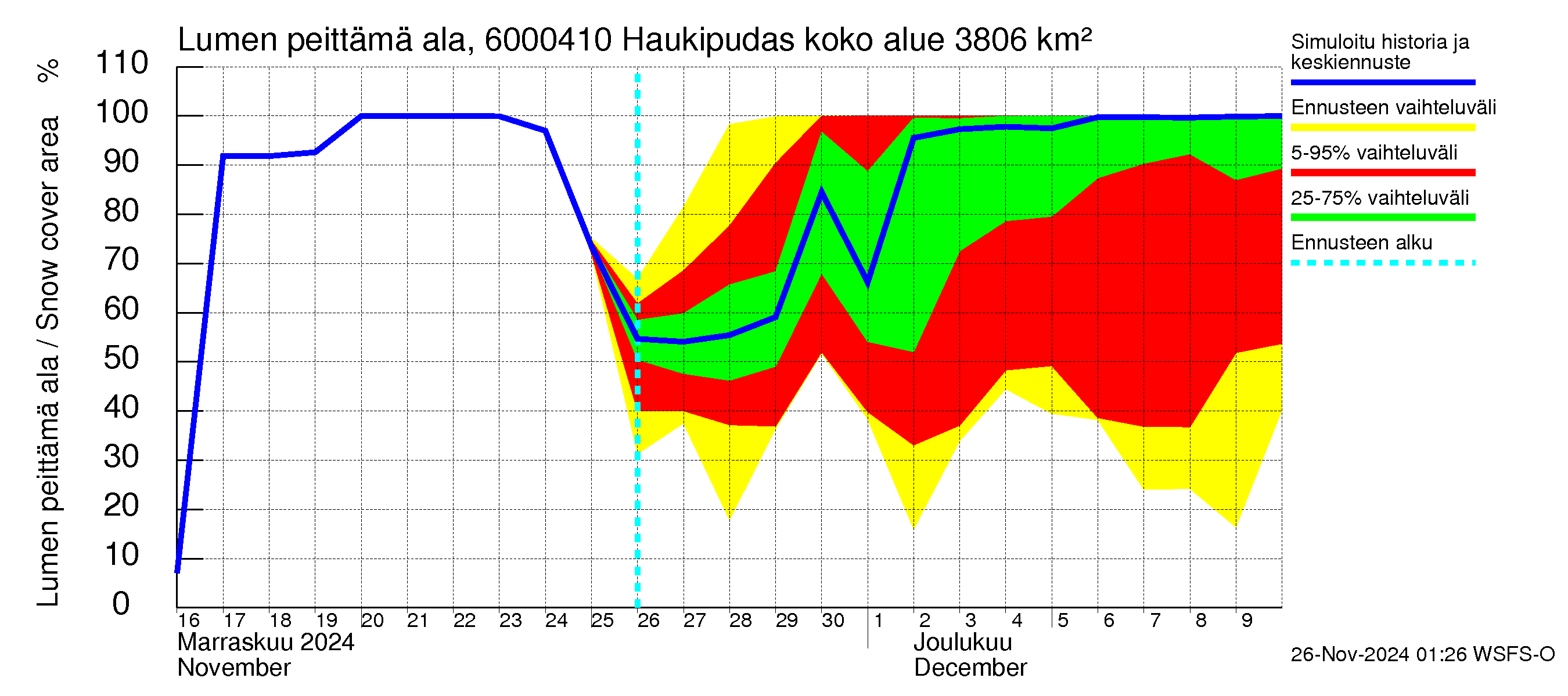 Kiiminkijoen vesistöalue - Haukipudas: Lumen peittämä ala