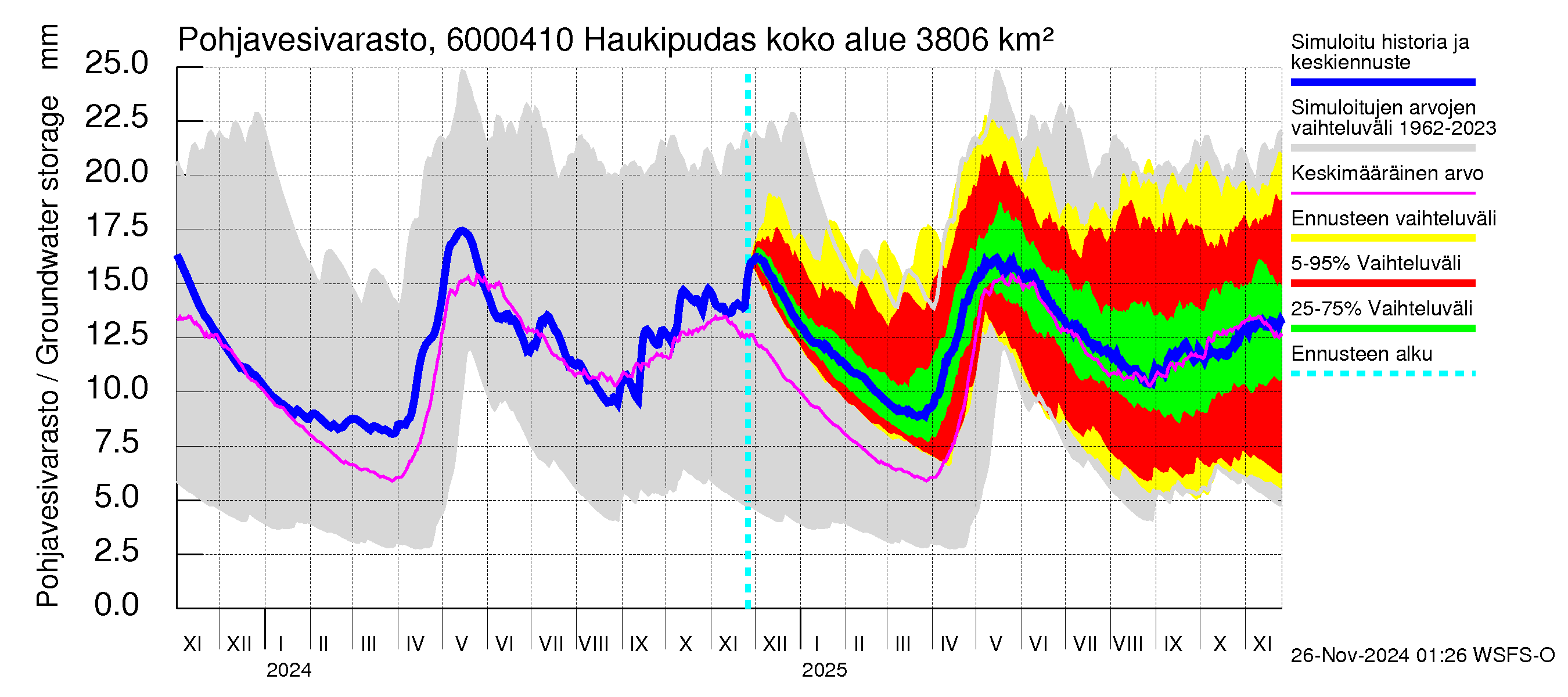 Kiiminkijoen vesistöalue - Haukipudas: Pohjavesivarasto