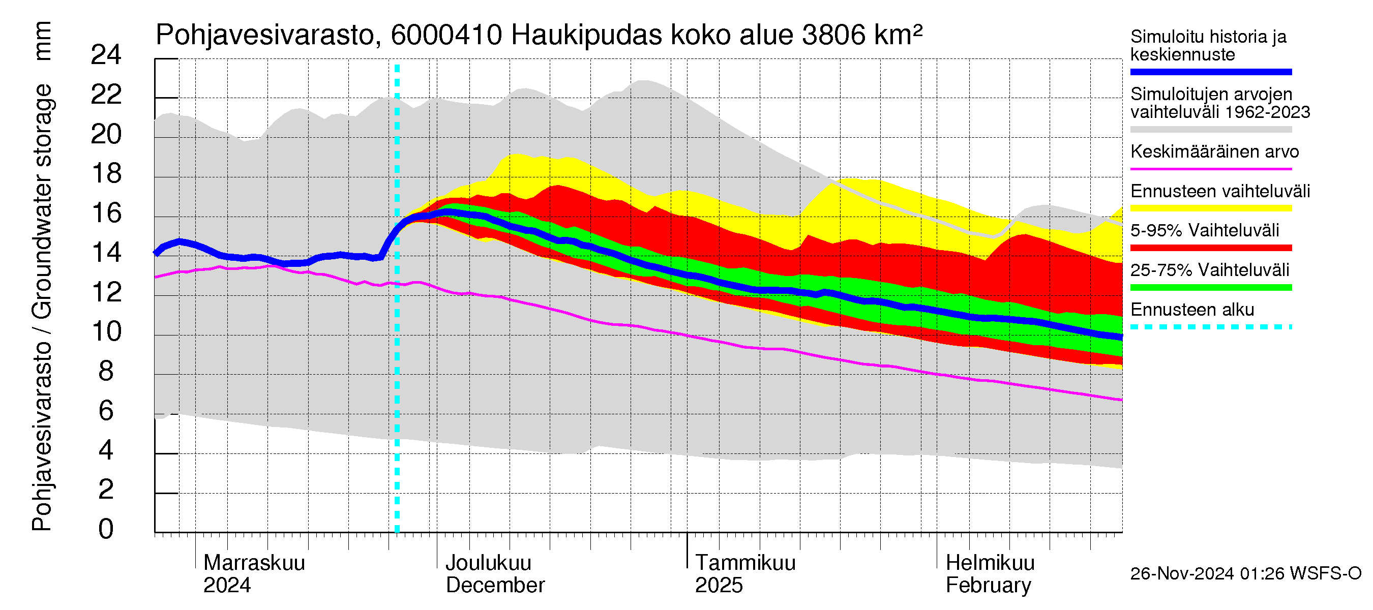 Kiiminkijoen vesistöalue - Haukipudas: Pohjavesivarasto