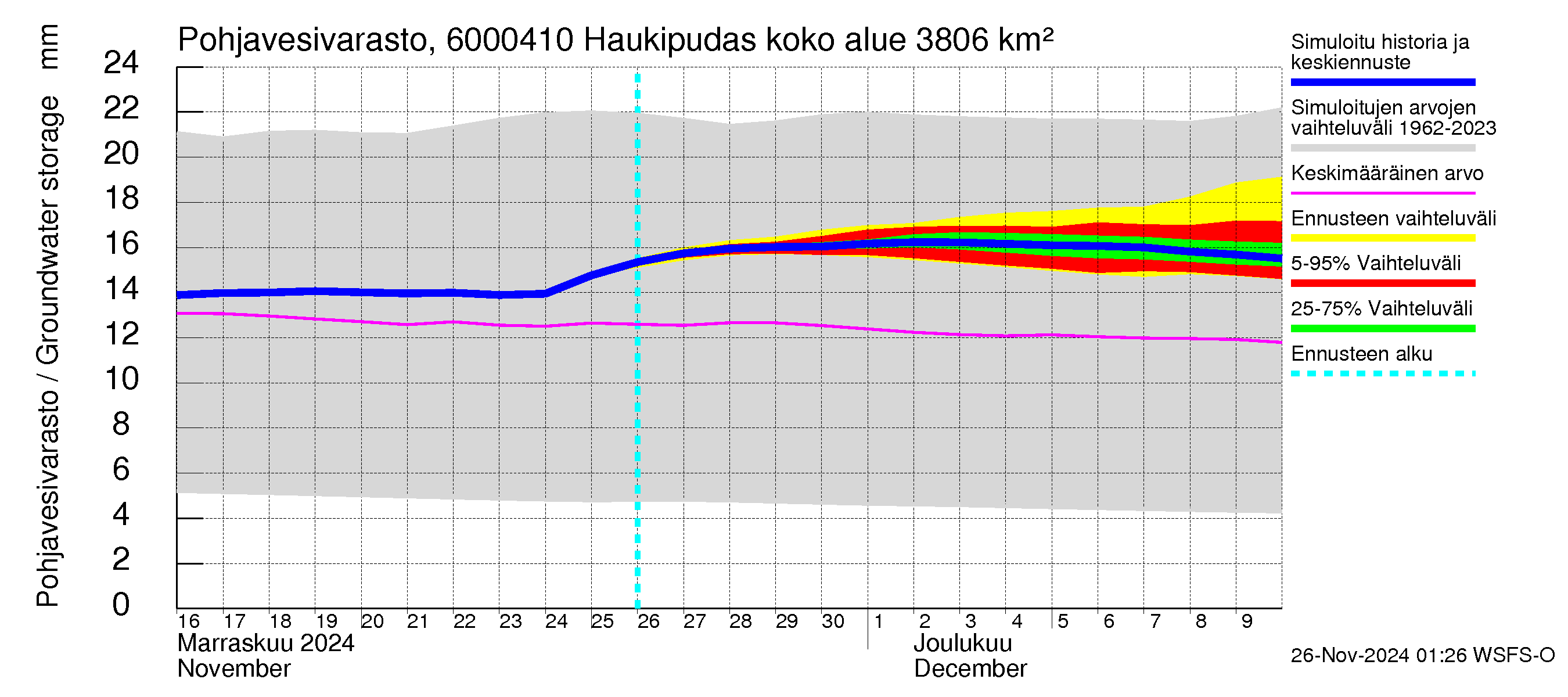 Kiiminkijoen vesistöalue - Haukipudas: Pohjavesivarasto