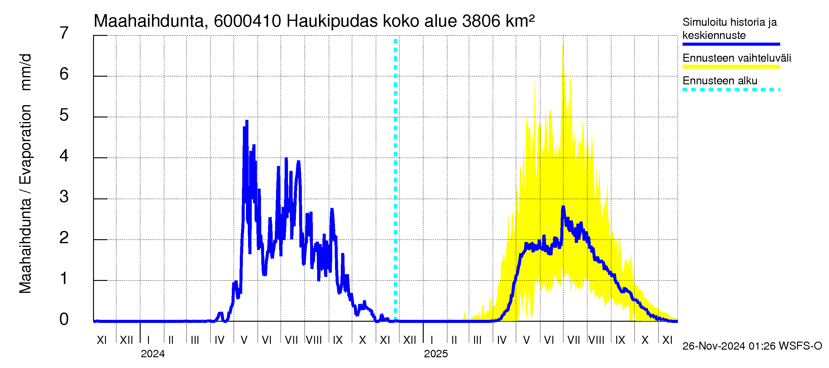 Kiiminkijoen vesistöalue - Haukipudas: Haihdunta maa-alueelta