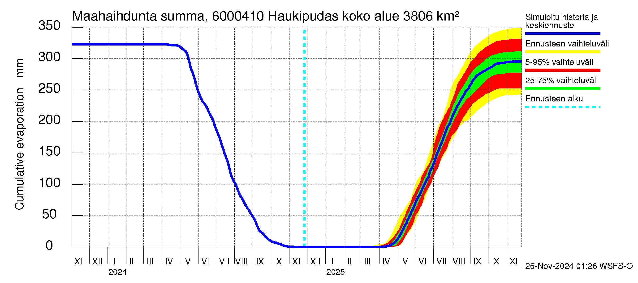 Kiiminkijoen vesistöalue - Haukipudas: Haihdunta maa-alueelta - summa