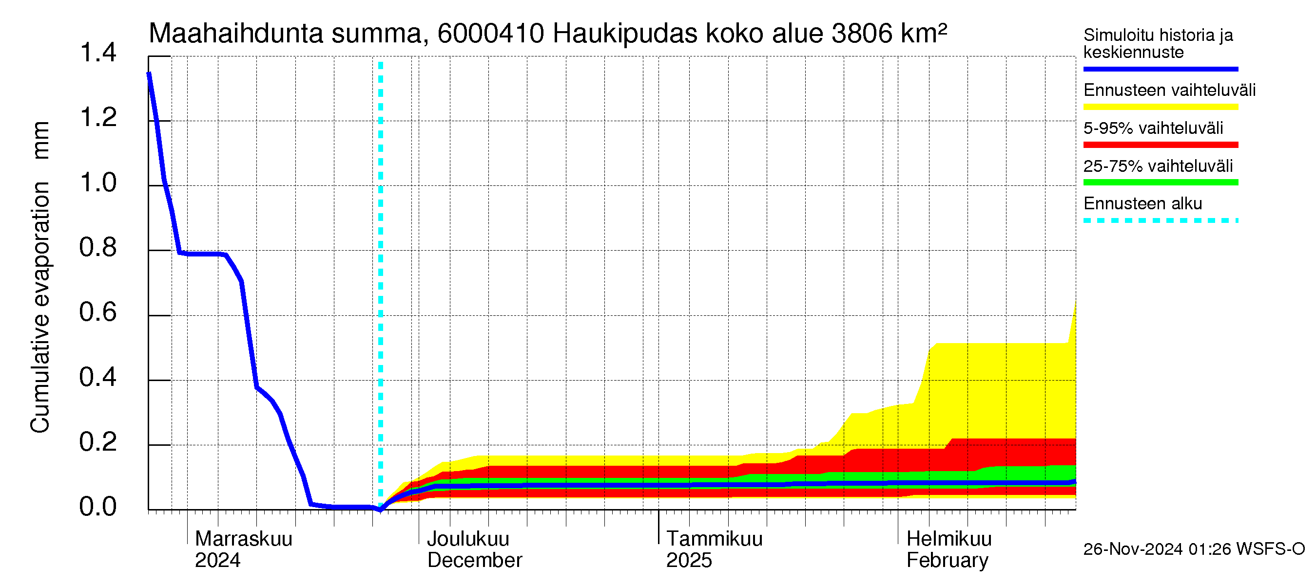 Kiiminkijoen vesistöalue - Haukipudas: Haihdunta maa-alueelta - summa