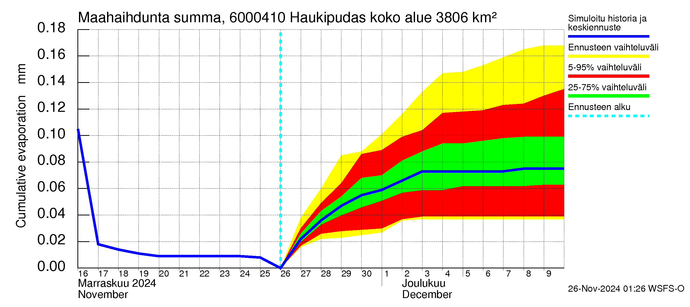 Kiiminkijoen vesistöalue - Haukipudas: Haihdunta maa-alueelta - summa