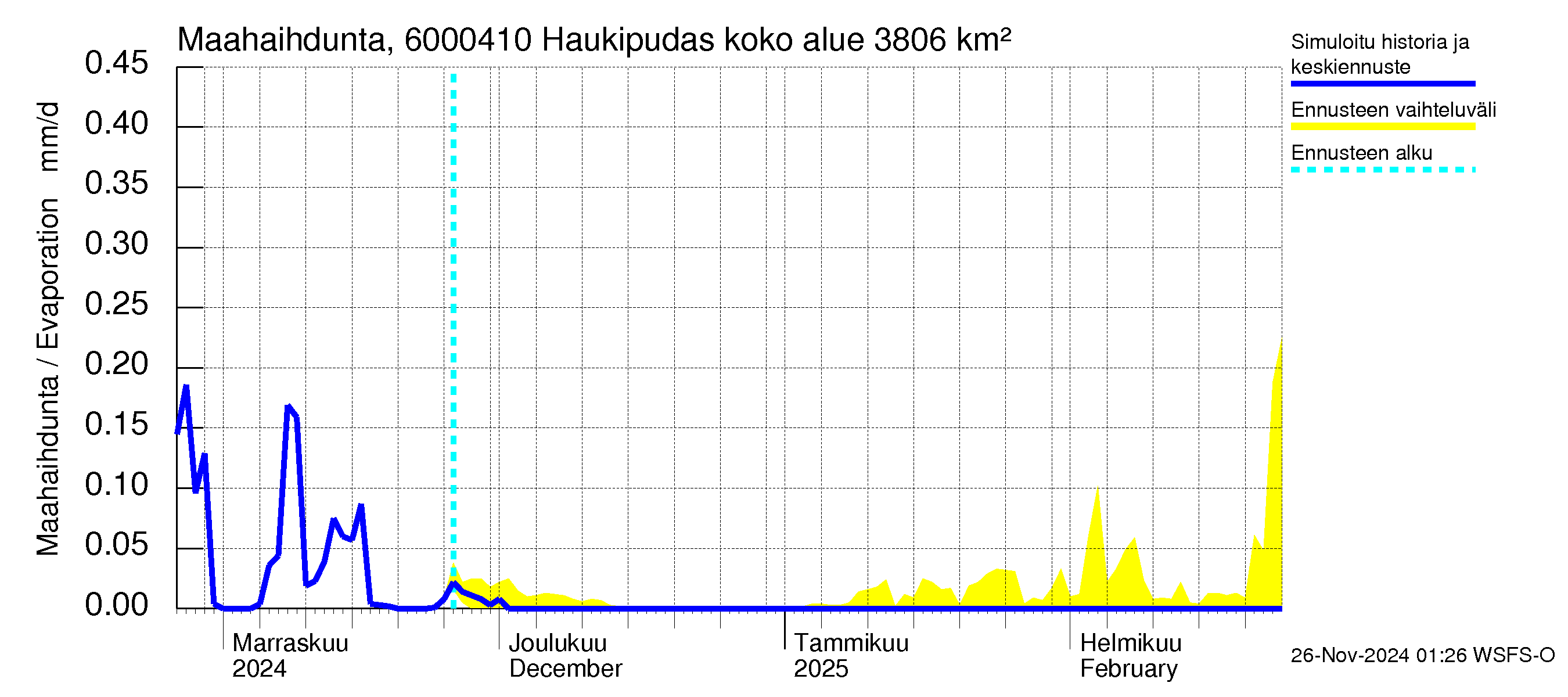 Kiiminkijoen vesistöalue - Haukipudas: Haihdunta maa-alueelta