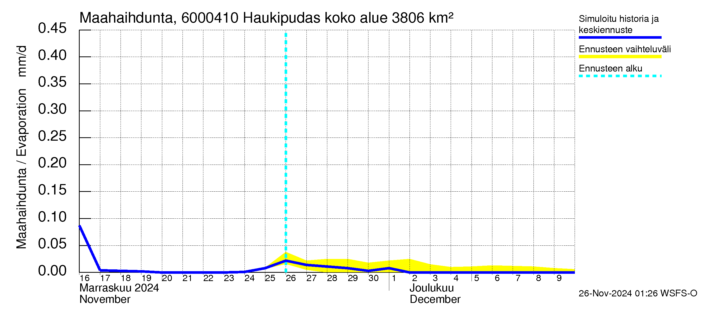 Kiiminkijoen vesistöalue - Haukipudas: Haihdunta maa-alueelta