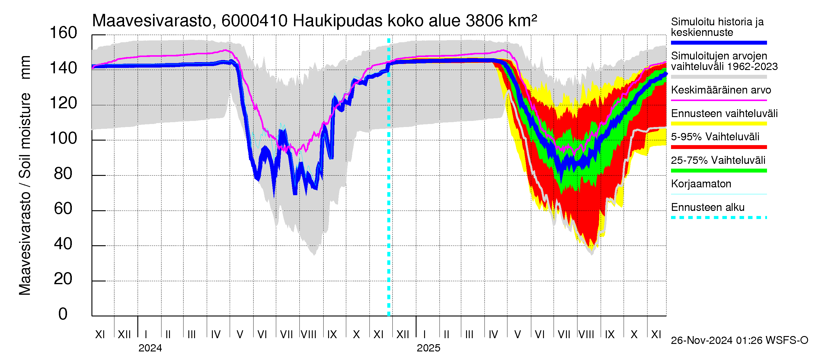 Kiiminkijoen vesistöalue - Haukipudas: Maavesivarasto