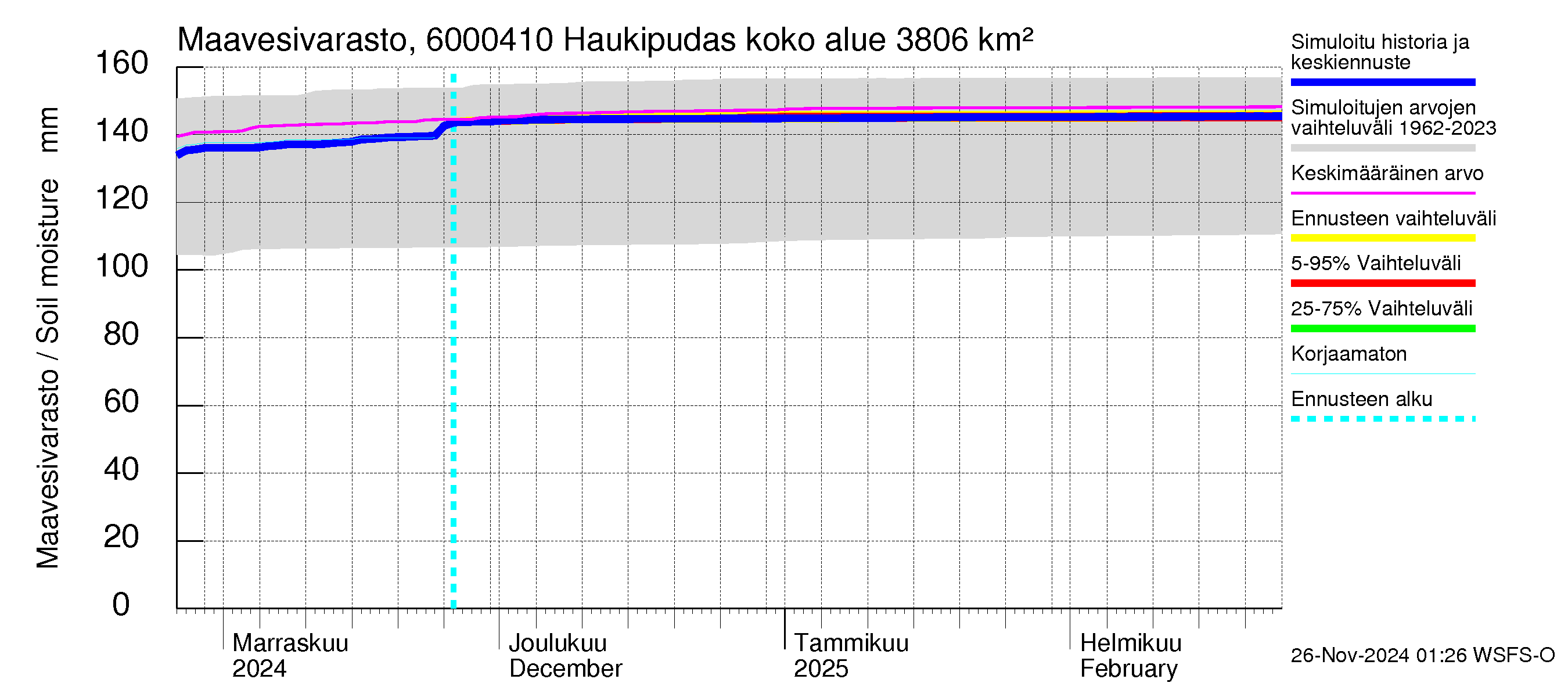 Kiiminkijoen vesistöalue - Haukipudas: Maavesivarasto