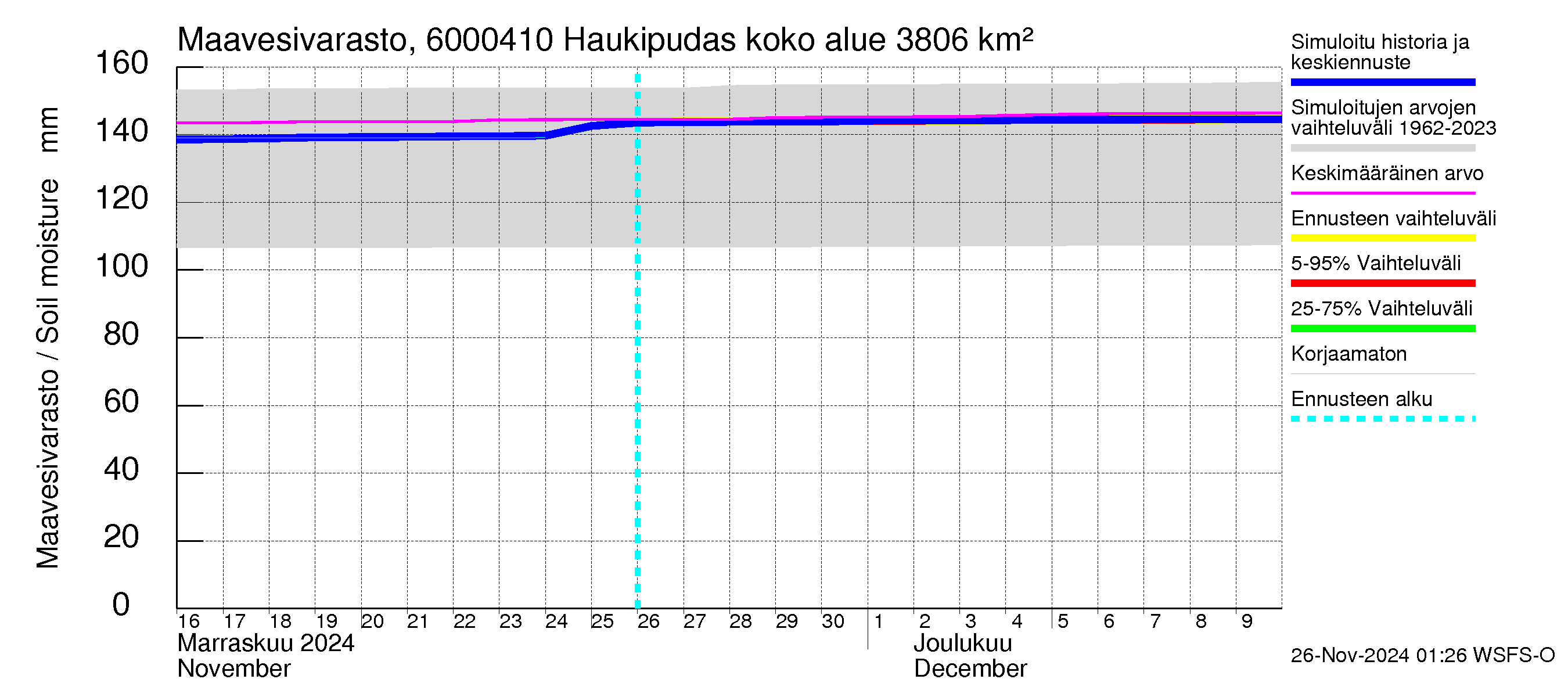 Kiiminkijoen vesistöalue - Haukipudas: Maavesivarasto