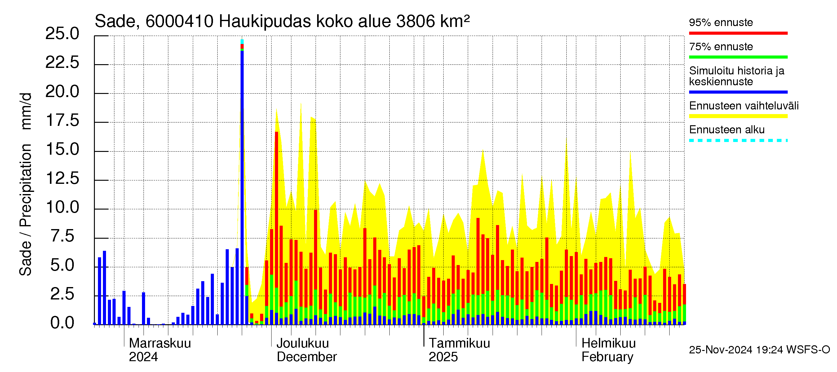 Kiiminkijoen vesistöalue - Haukipudas: Sade