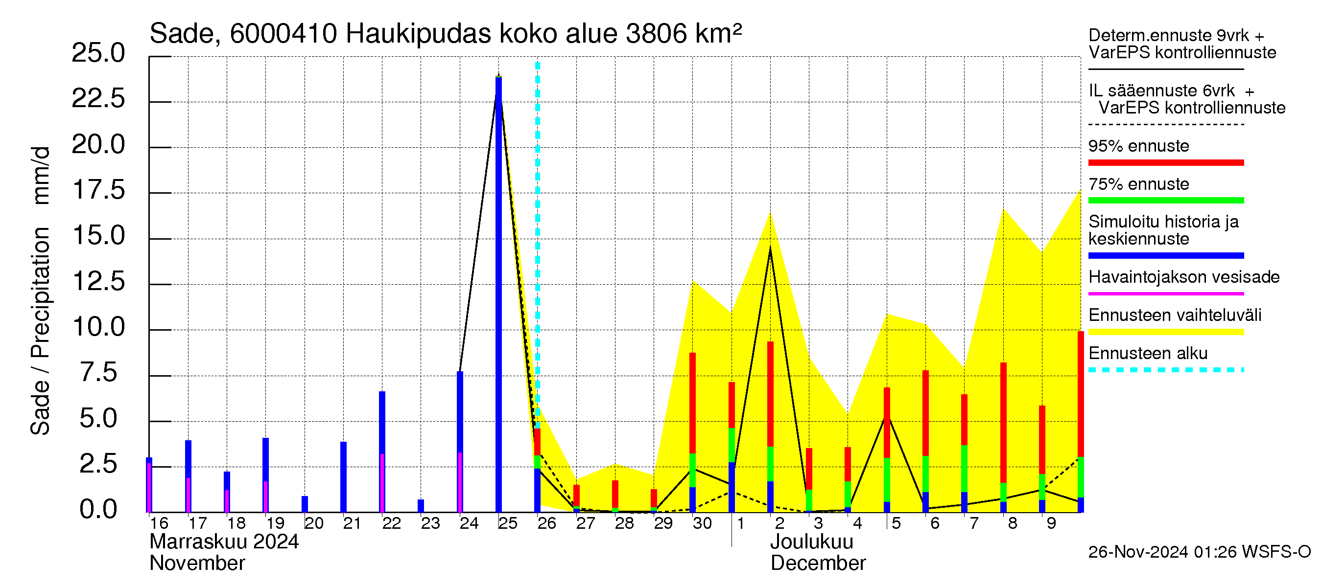 Kiiminkijoen vesistöalue - Haukipudas: Sade