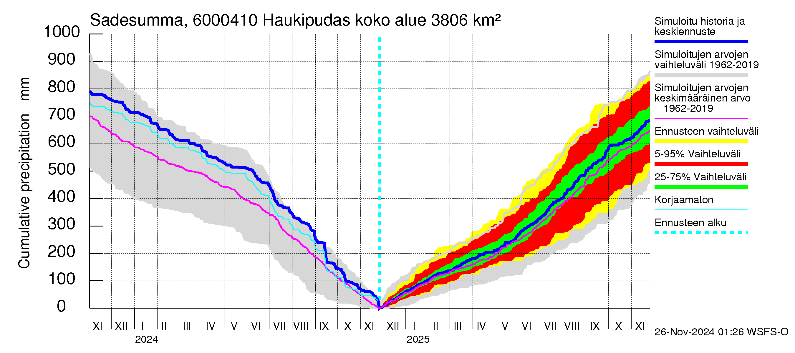 Kiiminkijoen vesistöalue - Haukipudas: Sade - summa