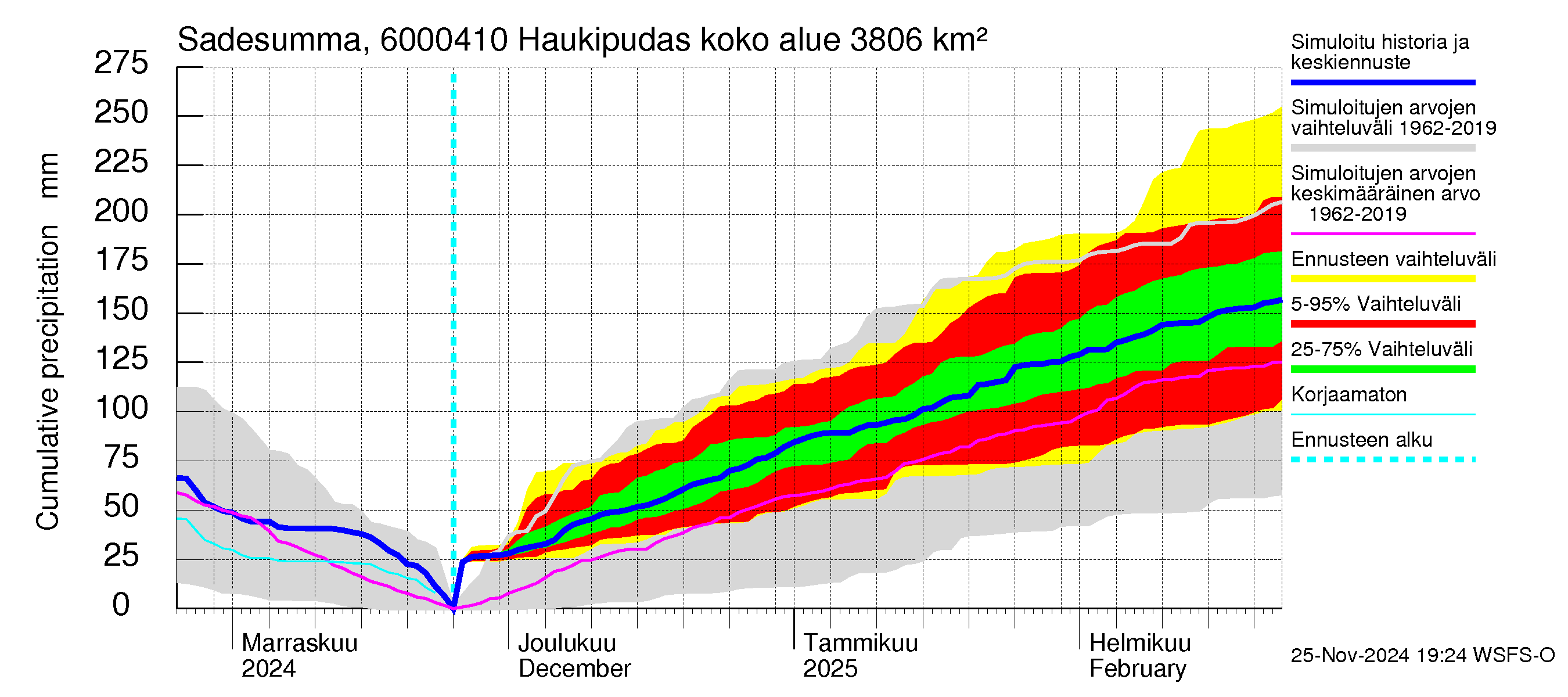 Kiiminkijoen vesistöalue - Haukipudas: Sade - summa