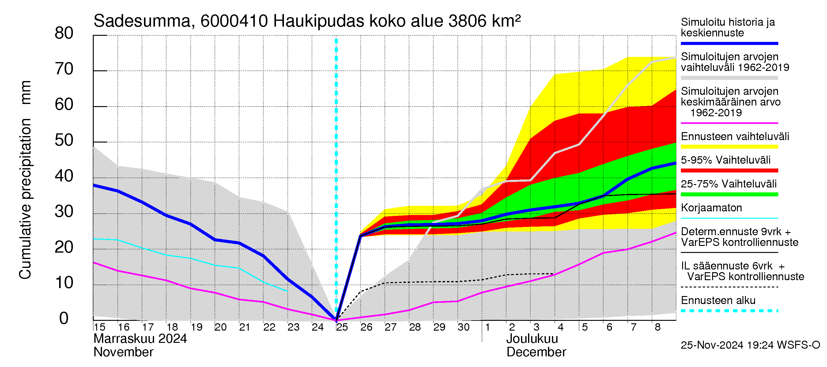 Kiiminkijoen vesistöalue - Haukipudas: Sade - summa