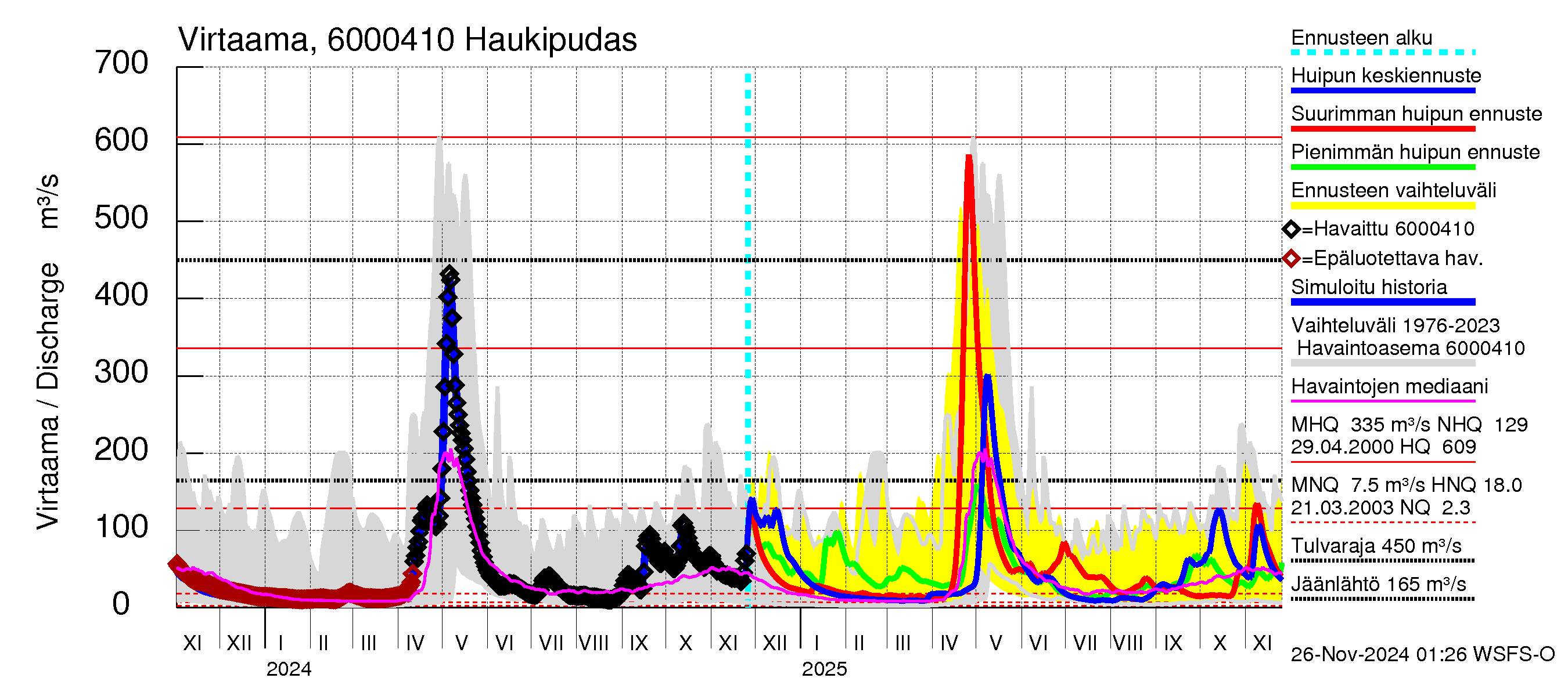 Kiiminkijoen vesistöalue - Haukipudas: Virtaama / juoksutus - huippujen keski- ja ääriennusteet