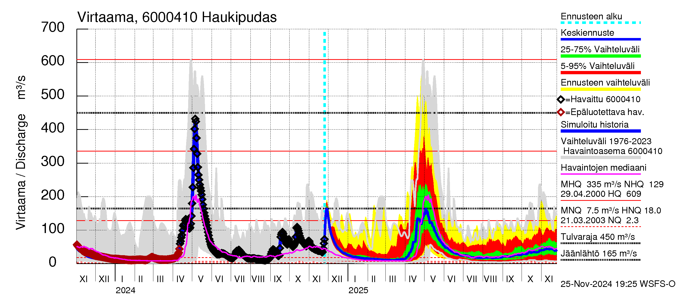 Kiiminkijoen vesistöalue - Haukipudas: Virtaama / juoksutus - jakaumaennuste