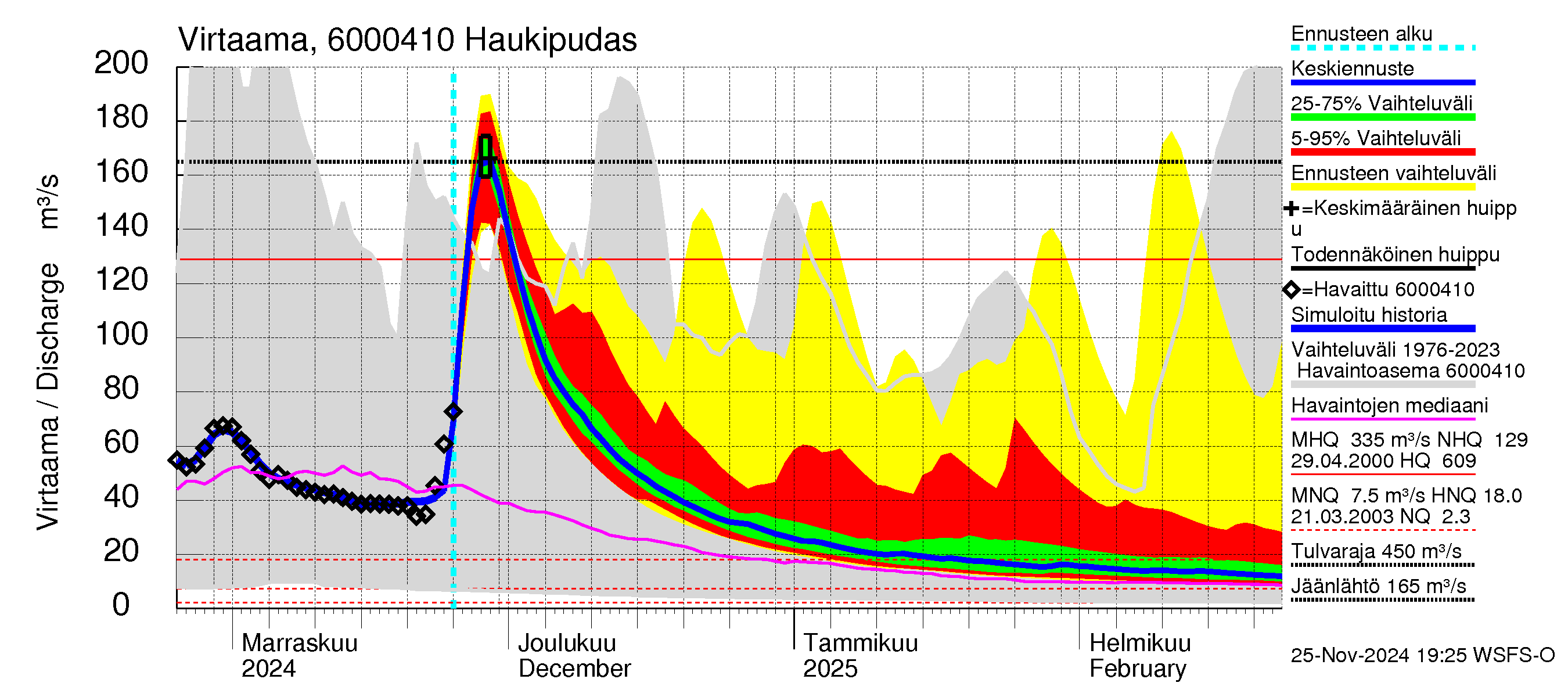 Kiiminkijoen vesistöalue - Haukipudas: Virtaama / juoksutus - jakaumaennuste