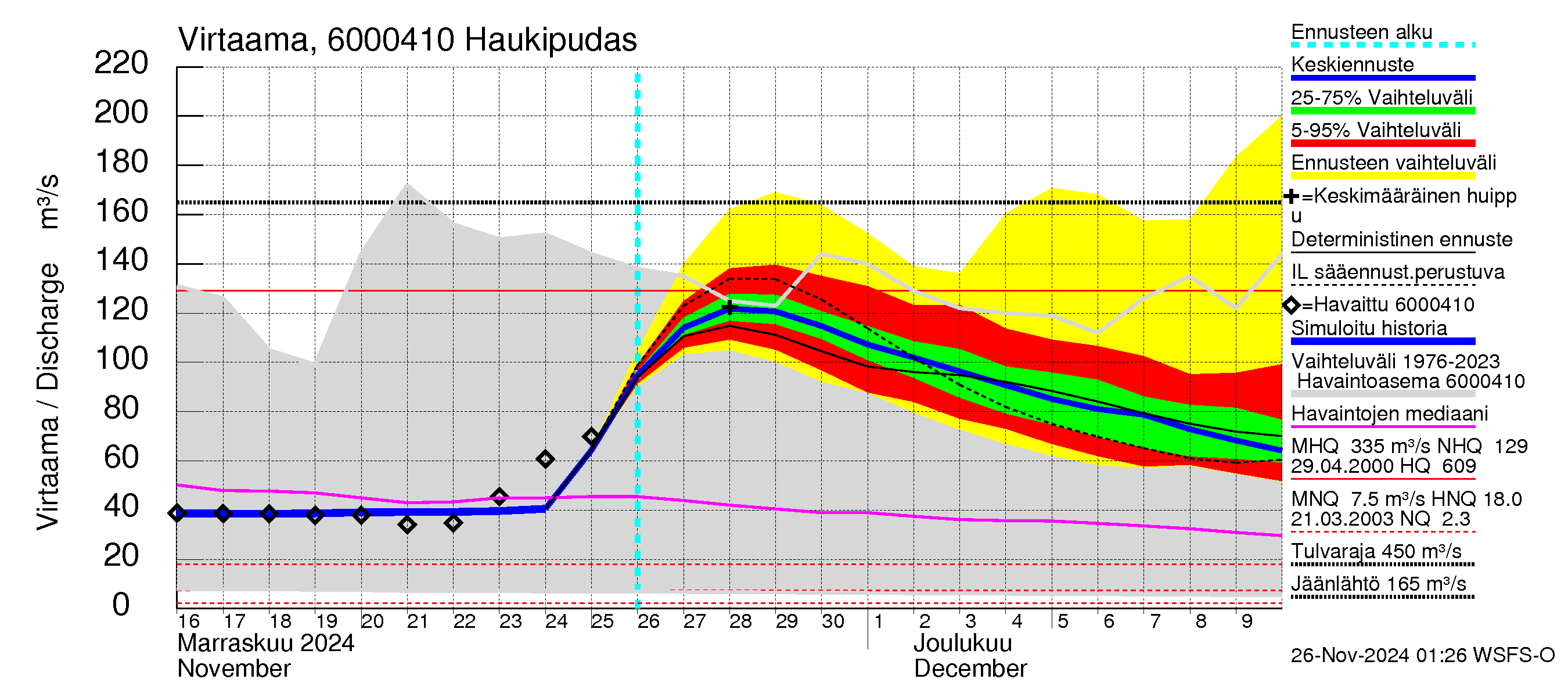 Kiiminkijoen vesistöalue - Haukipudas: Virtaama / juoksutus - jakaumaennuste