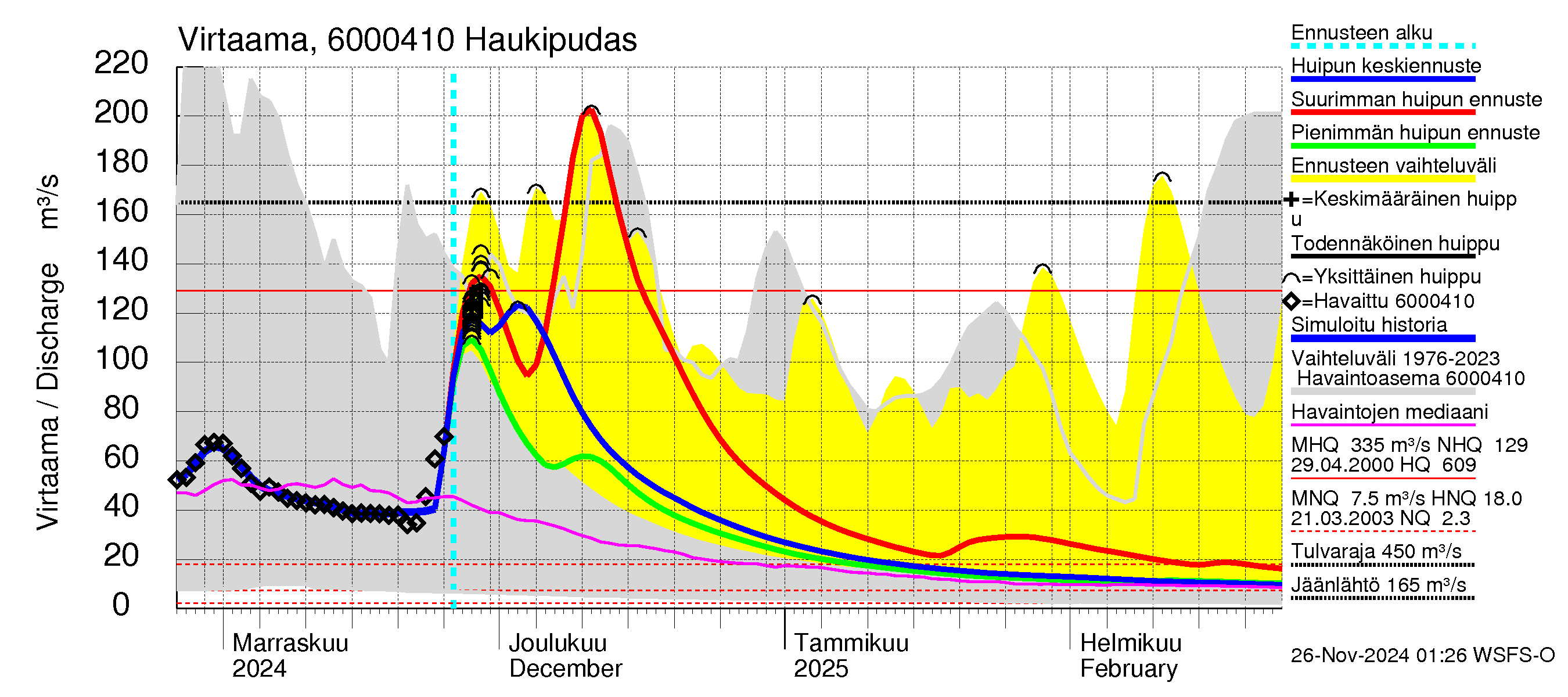 Kiiminkijoen vesistöalue - Haukipudas: Virtaama / juoksutus - huippujen keski- ja ääriennusteet