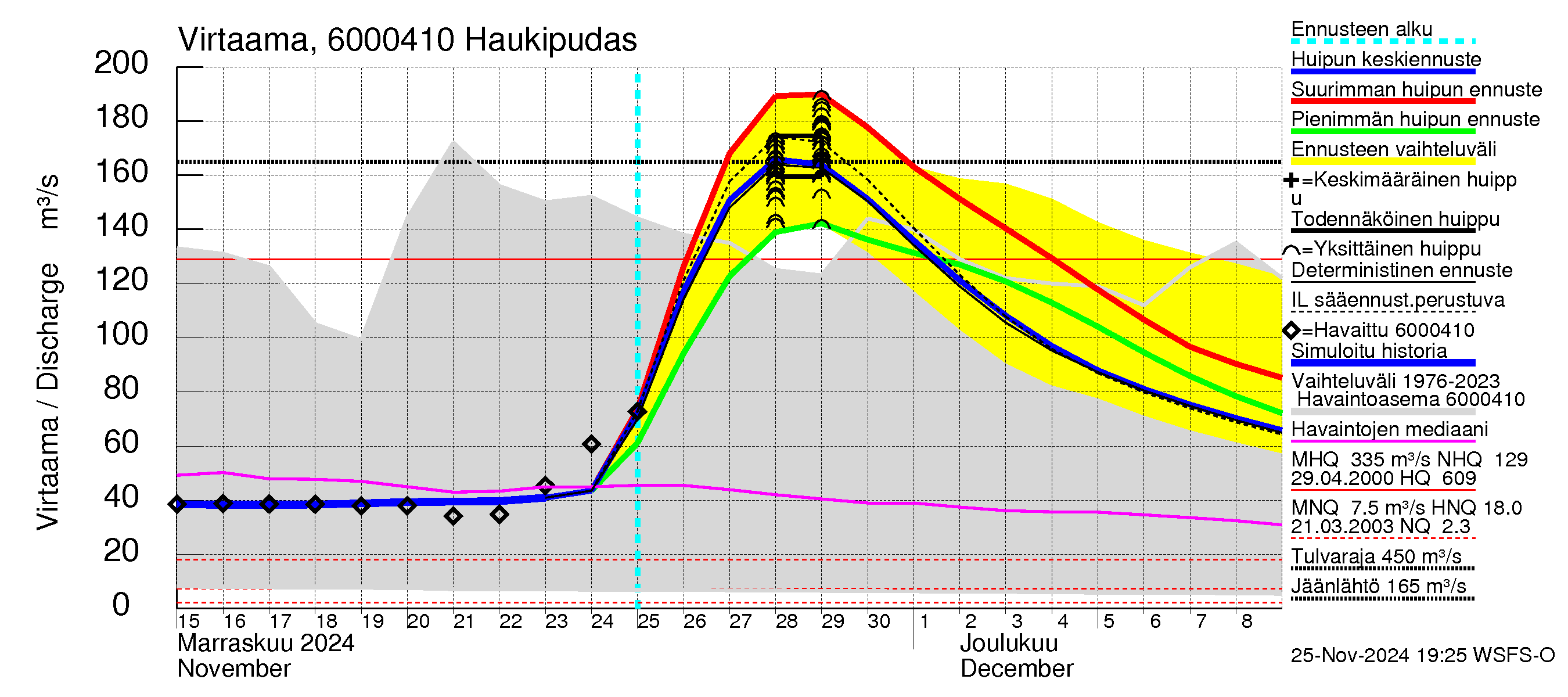 Kiiminkijoen vesistöalue - Haukipudas: Virtaama / juoksutus - huippujen keski- ja ääriennusteet