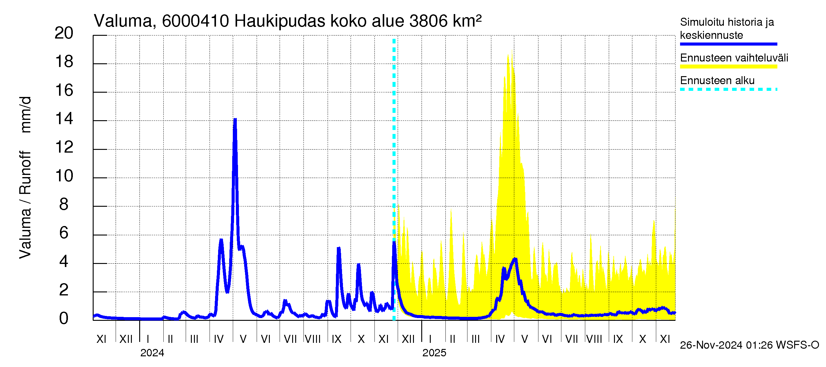 Kiiminkijoen vesistöalue - Haukipudas: Valuma