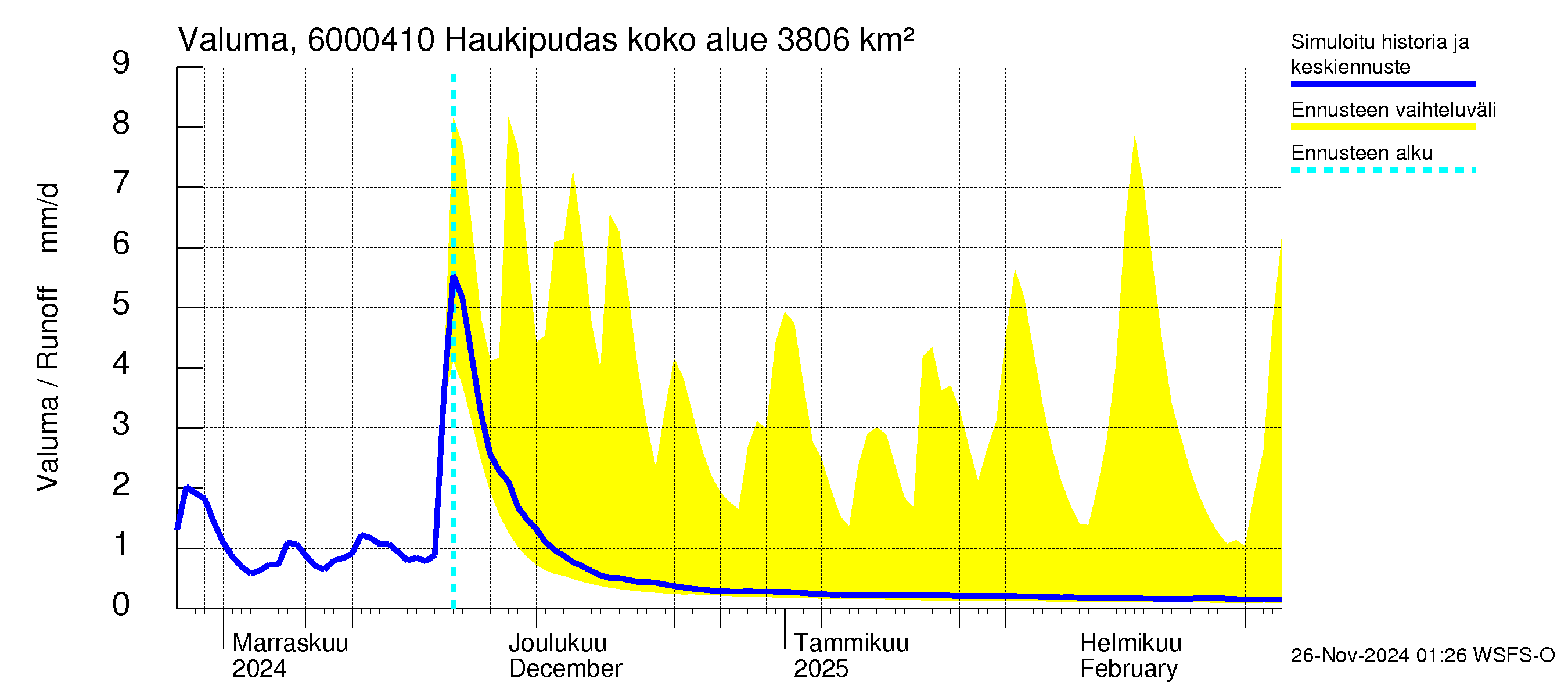 Kiiminkijoen vesistöalue - Haukipudas: Valuma