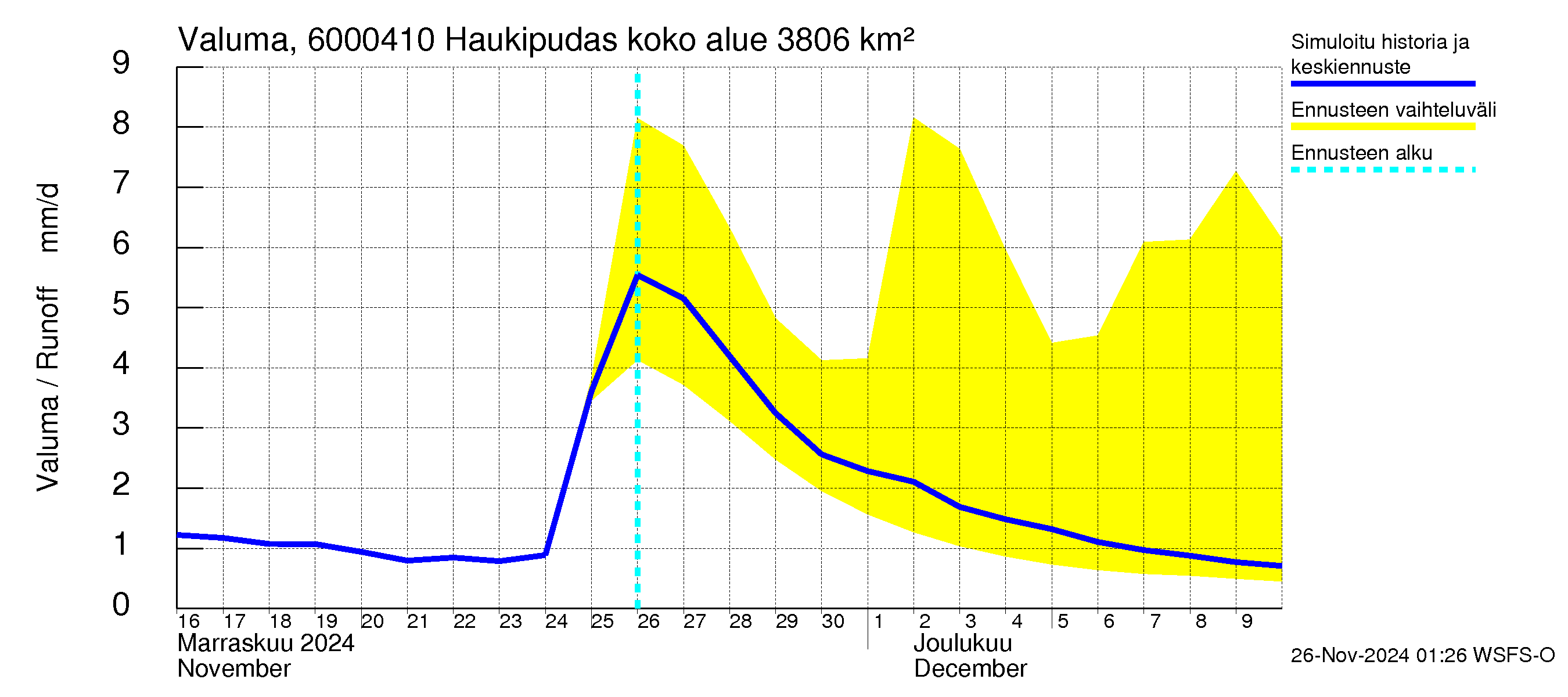 Kiiminkijoen vesistöalue - Haukipudas: Valuma