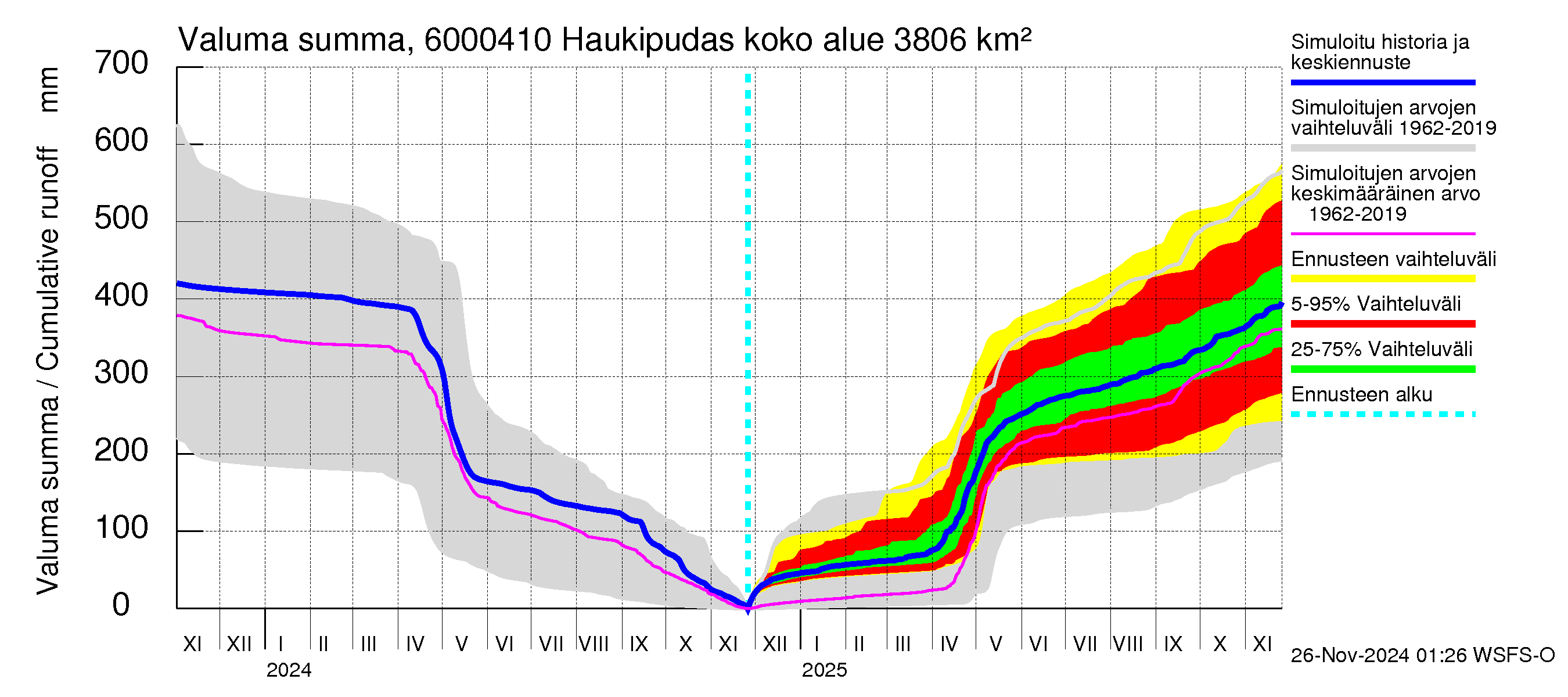 Kiiminkijoen vesistöalue - Haukipudas: Valuma - summa