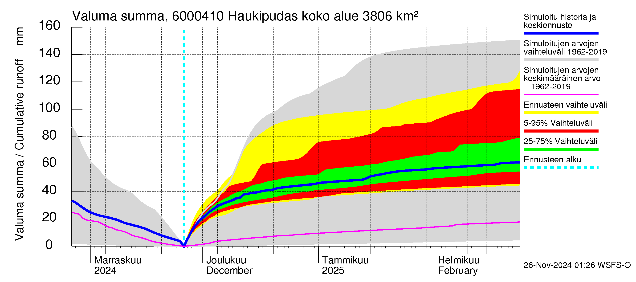 Kiiminkijoen vesistöalue - Haukipudas: Valuma - summa