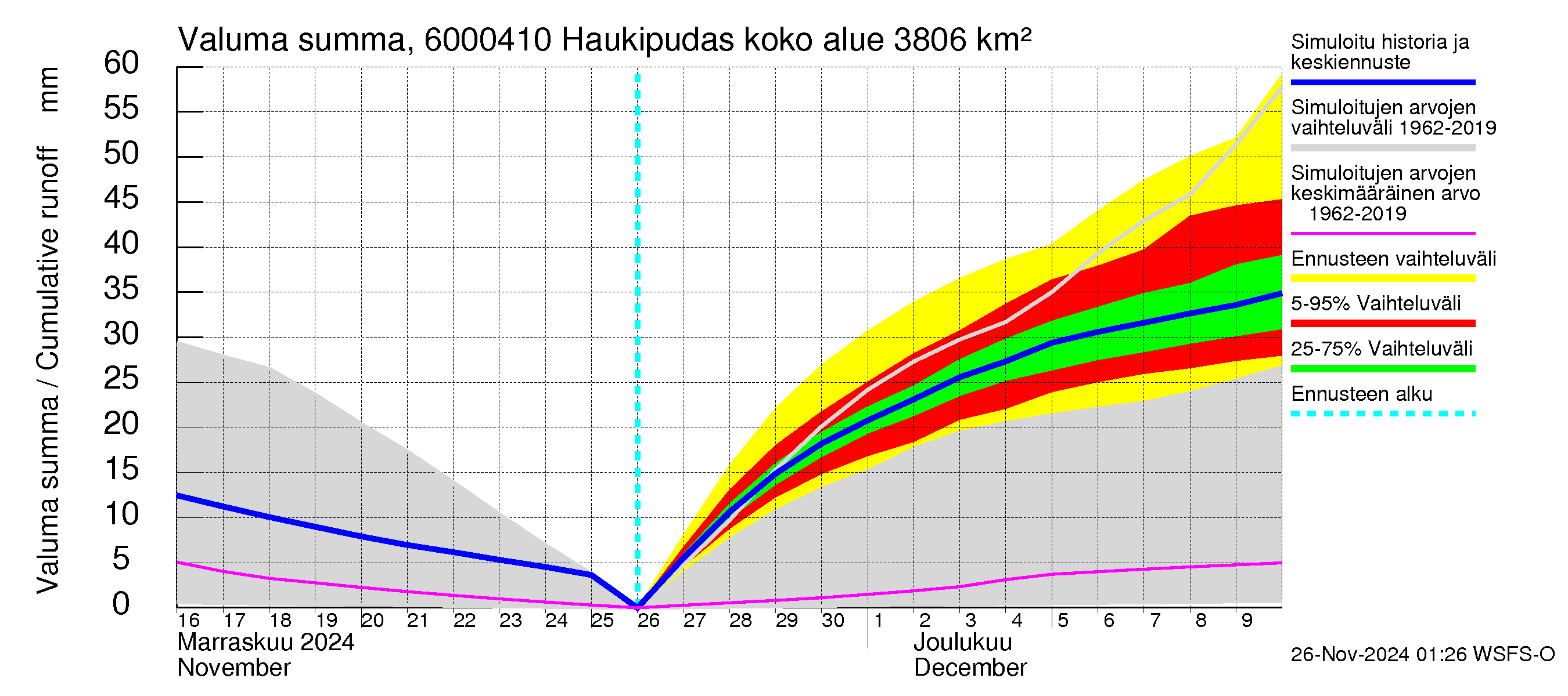 Kiiminkijoen vesistöalue - Haukipudas: Valuma - summa