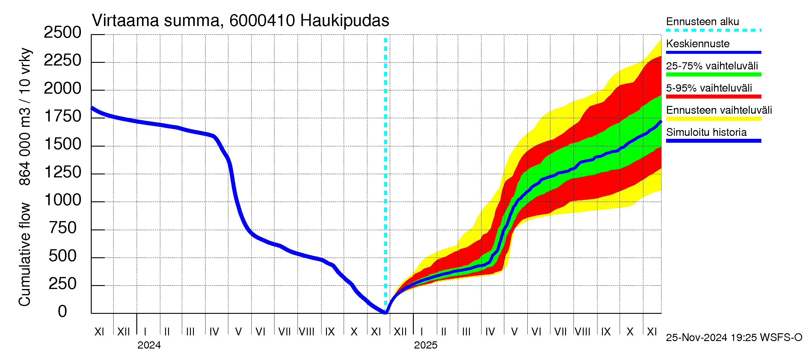 Kiiminkijoen vesistöalue - Haukipudas: Virtaama / juoksutus - summa