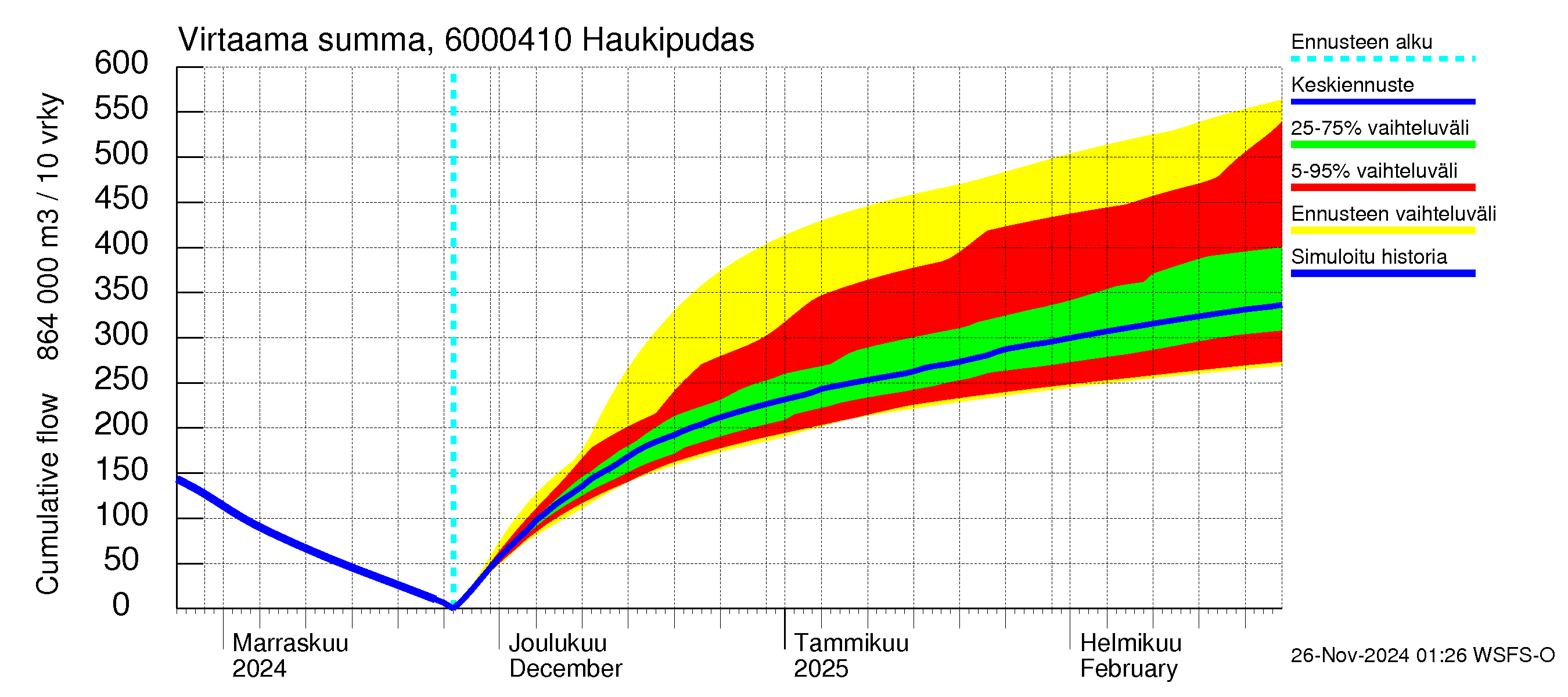 Kiiminkijoen vesistöalue - Haukipudas: Virtaama / juoksutus - summa