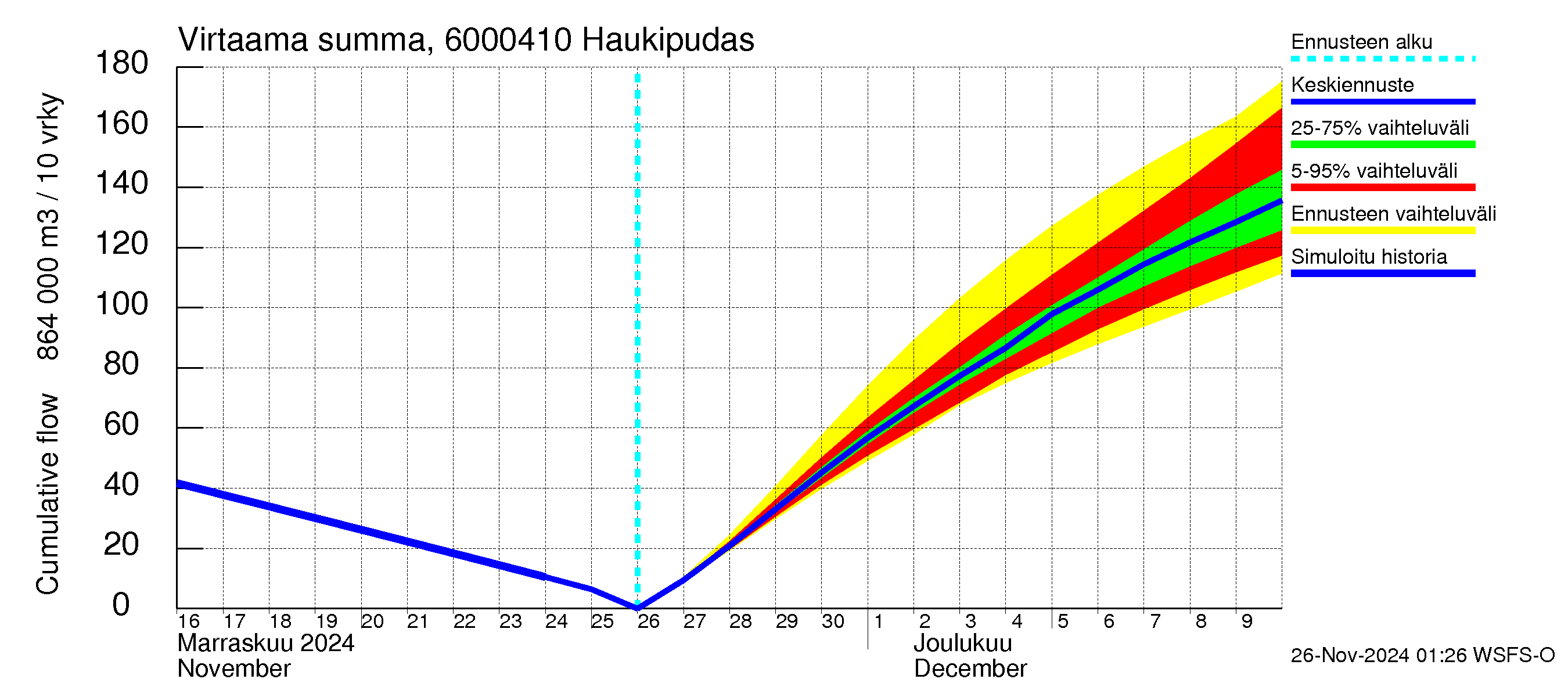 Kiiminkijoen vesistöalue - Haukipudas: Virtaama / juoksutus - summa