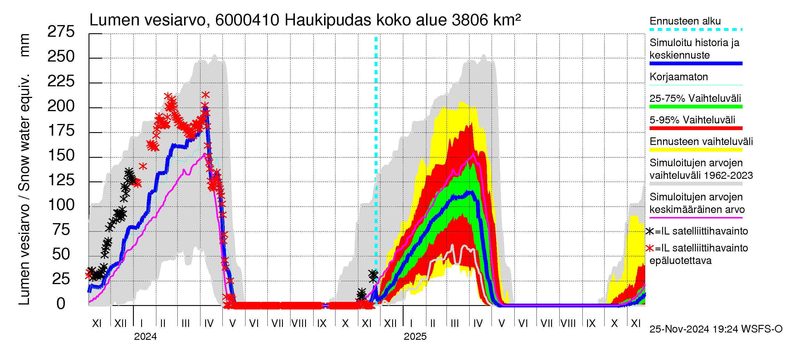 Kiiminkijoen vesistöalue - Haukipudas: Lumen vesiarvo